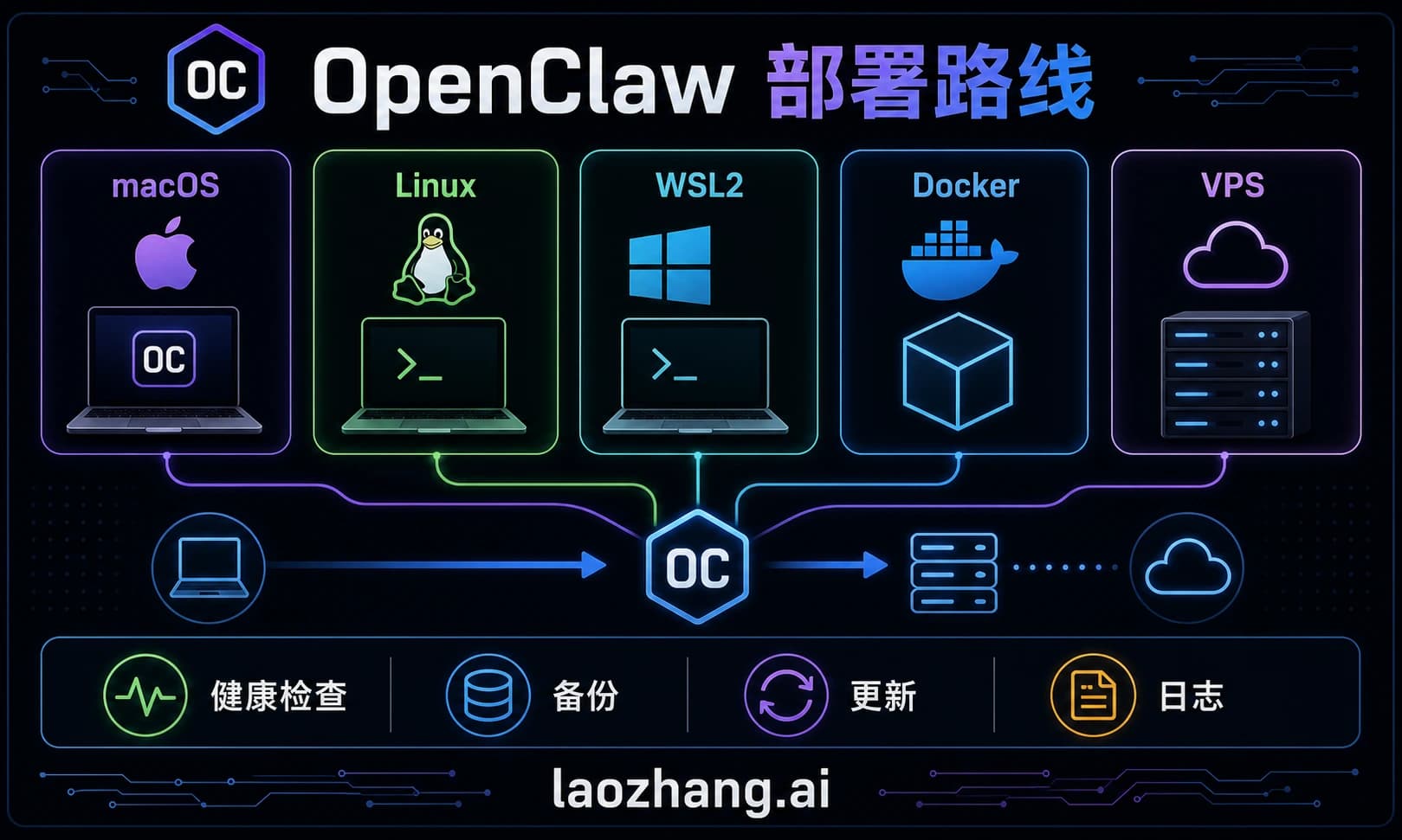OpenClaw 安装和部署决策图:本地、WSL2、Docker、VPS 和 Gateway 验证