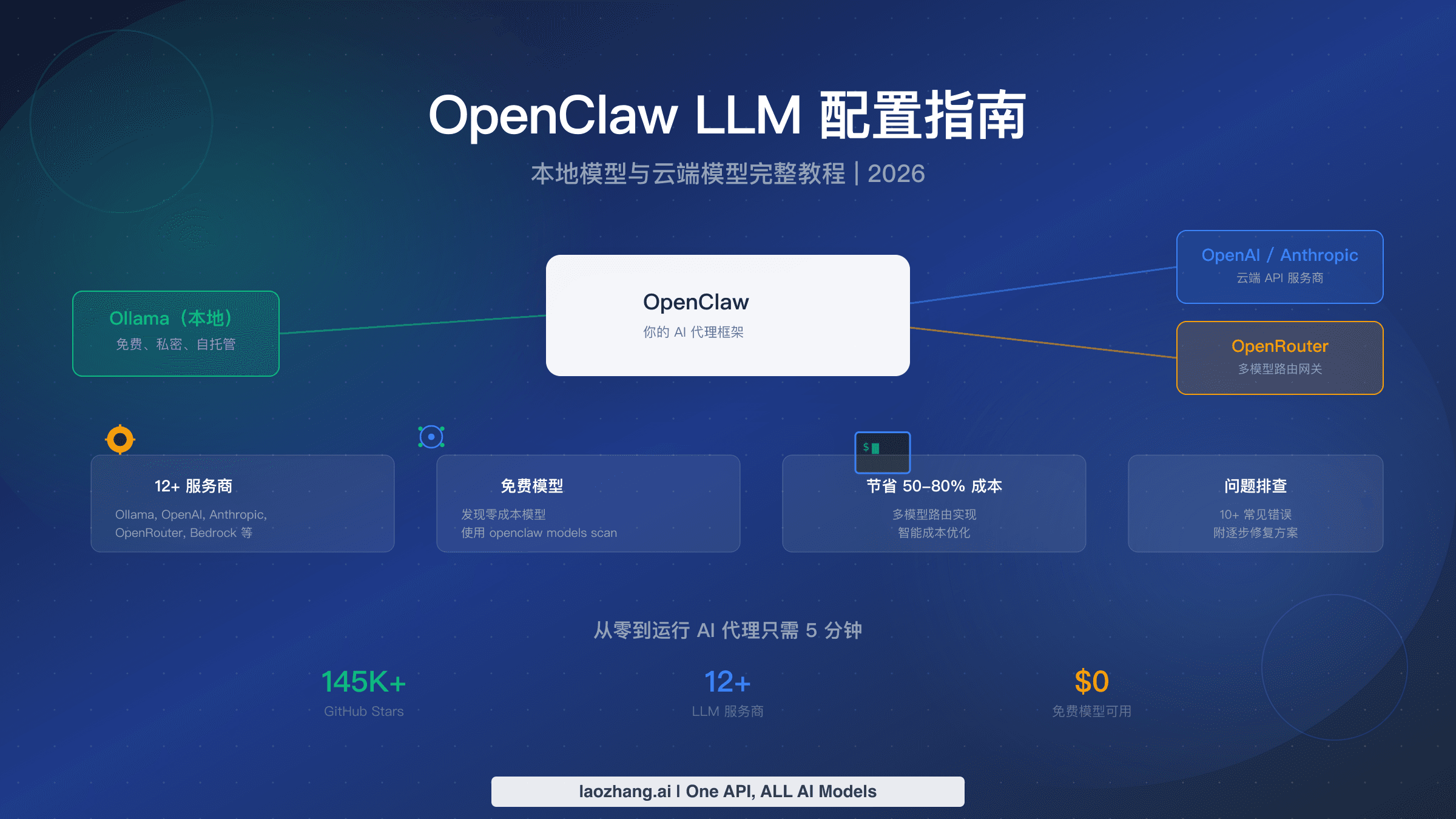 OpenClaw LLM 配置指南展示与 Ollama、OpenAI、Anthropic 和 OpenRouter 服务商的连接方式