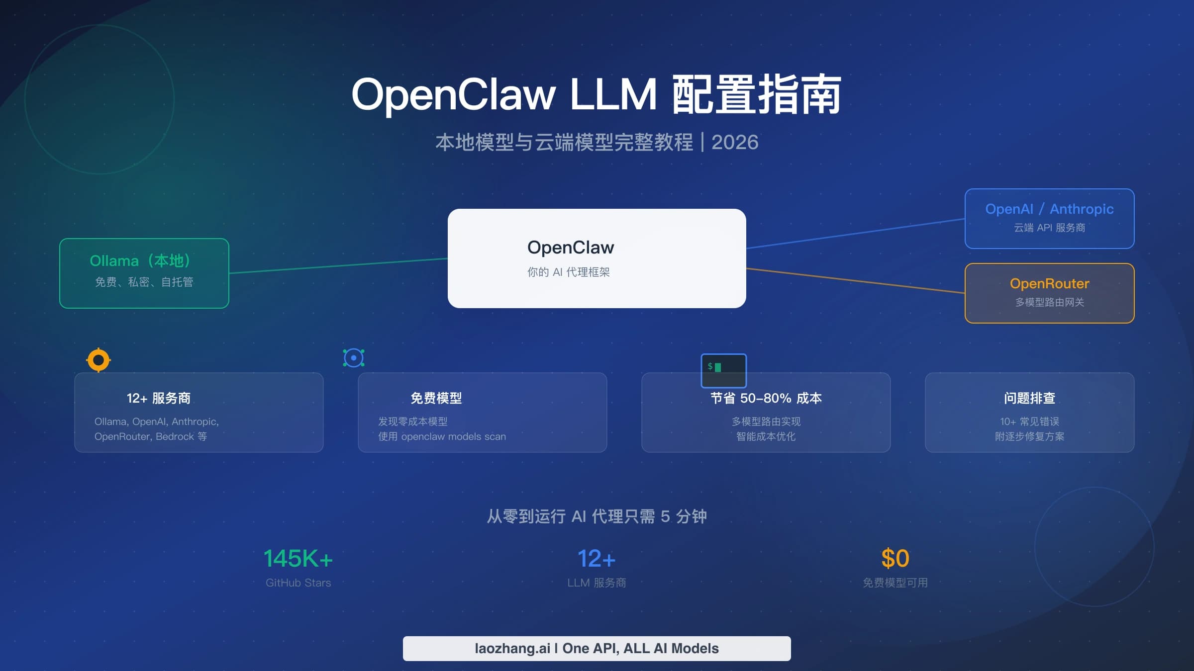 OpenClaw 连接本地 Ollama 与云端模型服务商的配置主题示意
