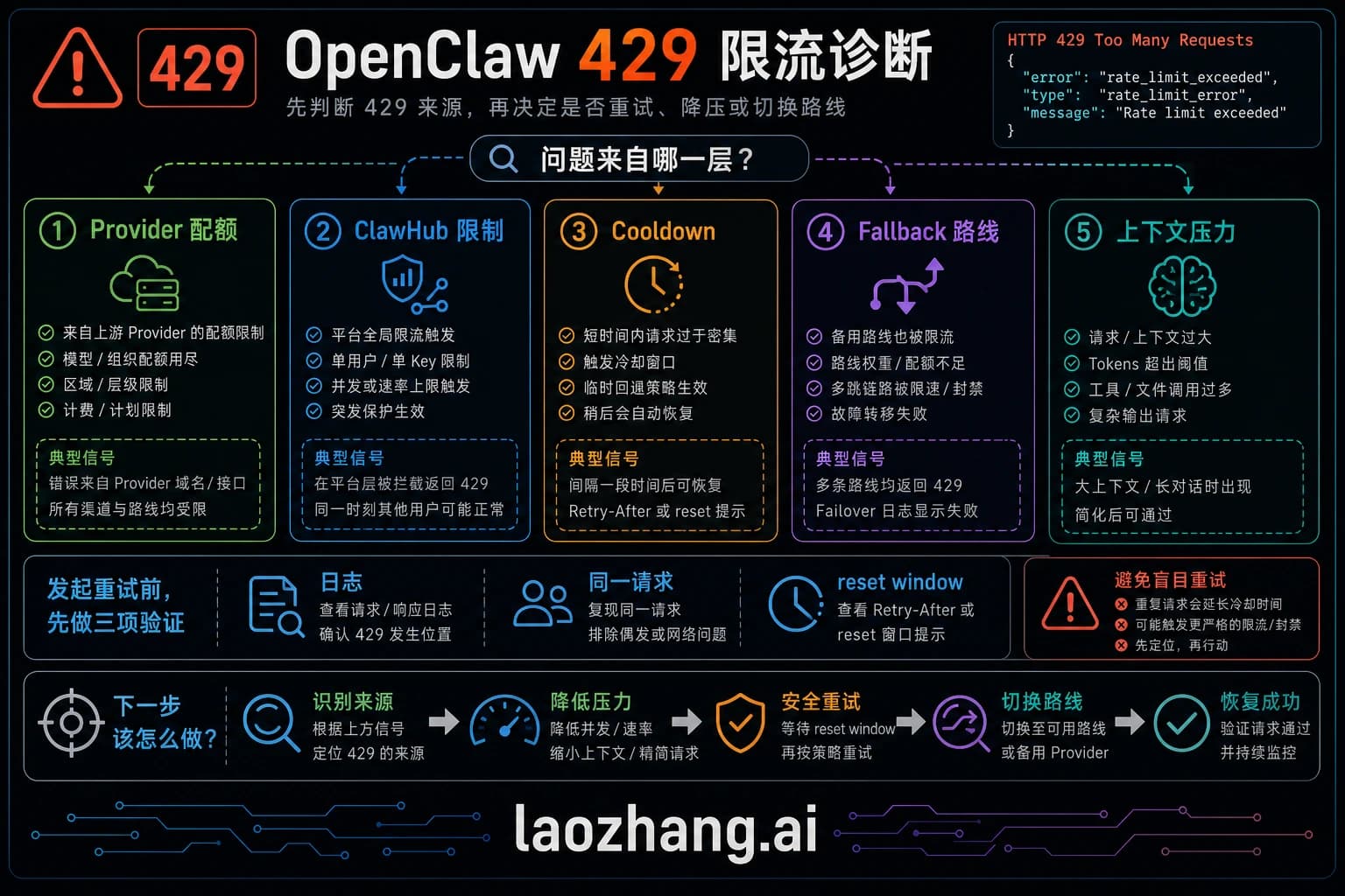 OpenClaw 429 限流诊断:Provider、ClawHub、Cooldown 和 Fallback 路线