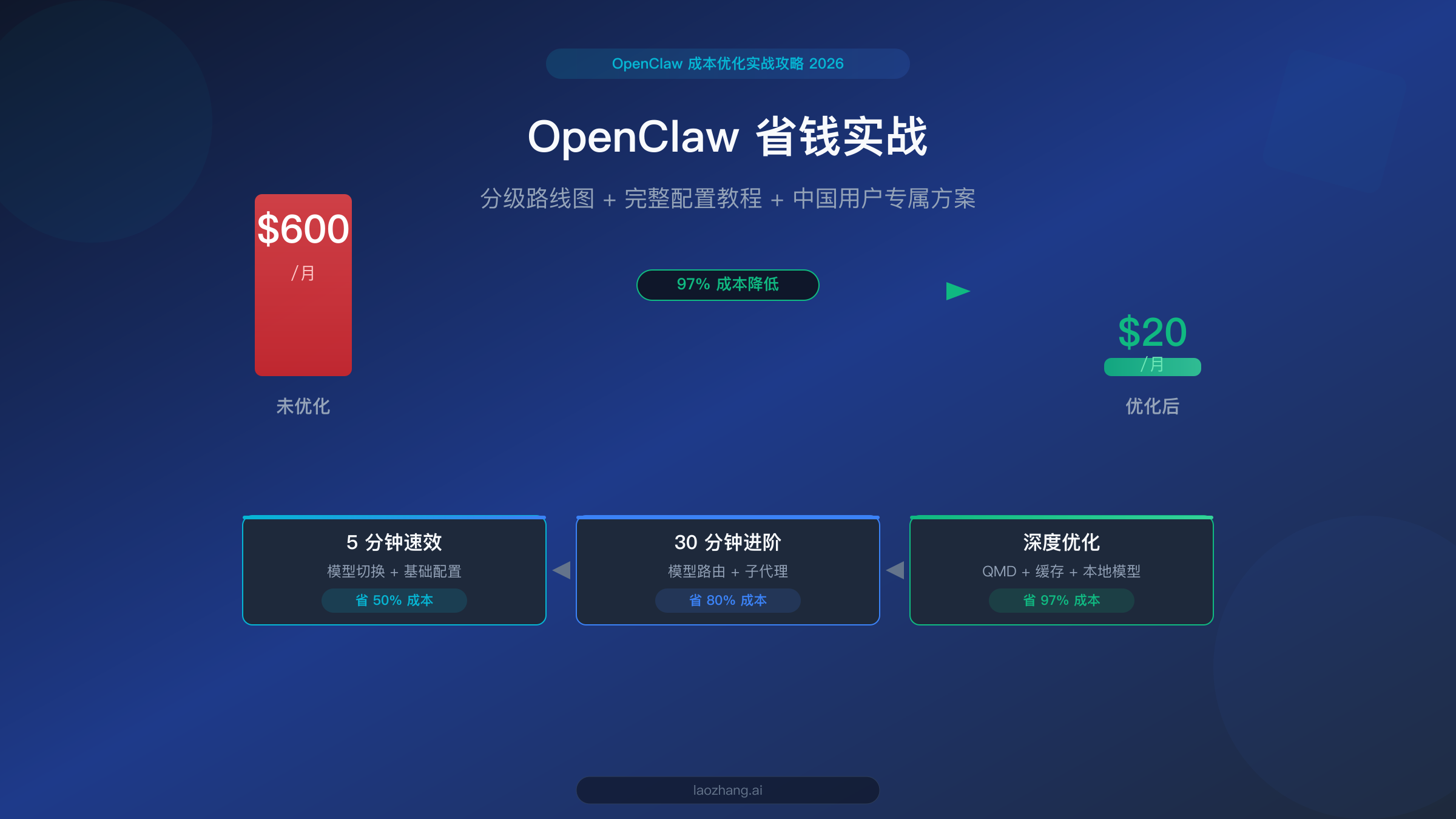 OpenClaw 省钱实战攻略封面图