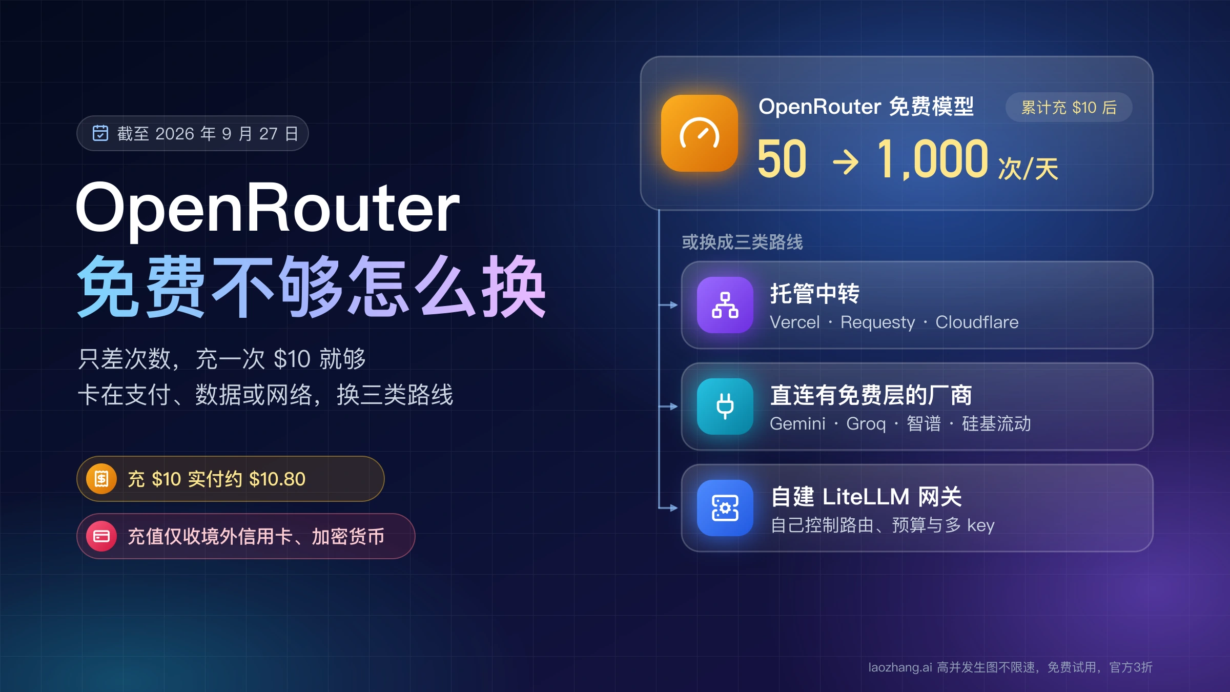 OpenRouter 免费模型每天 50 次、累计充 $10 后 1,000 次,以及托管中转、直连有免费层的厂商、自建 LiteLLM 网关三类替代路线