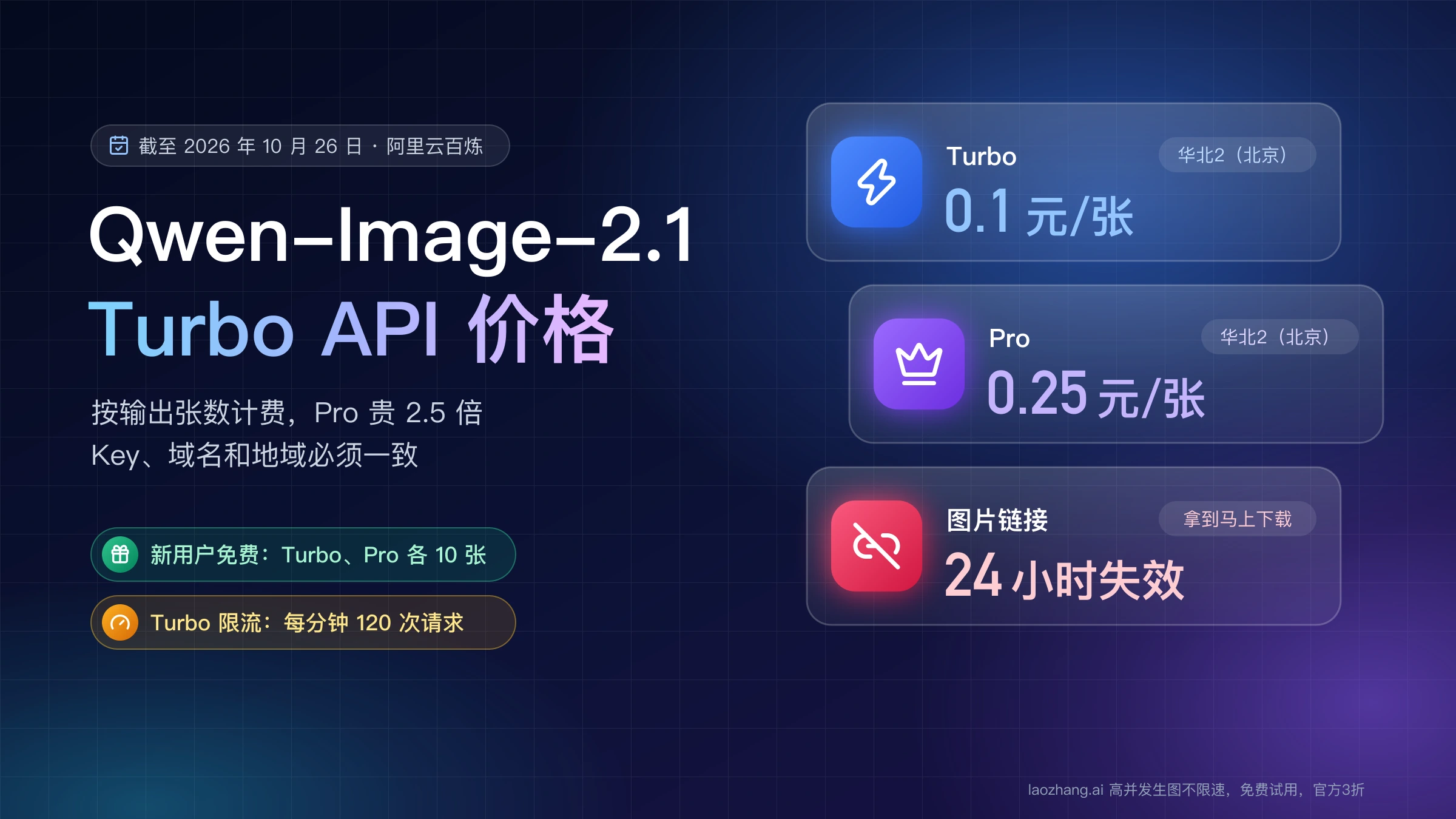 Qwen-Image-2.1-Turbo API 价格封面:北京地域 Turbo 0.1 元/张、Pro 0.25 元/张,图片链接 24 小时失效,新用户 Turbo 和 Pro 各免费 10 张