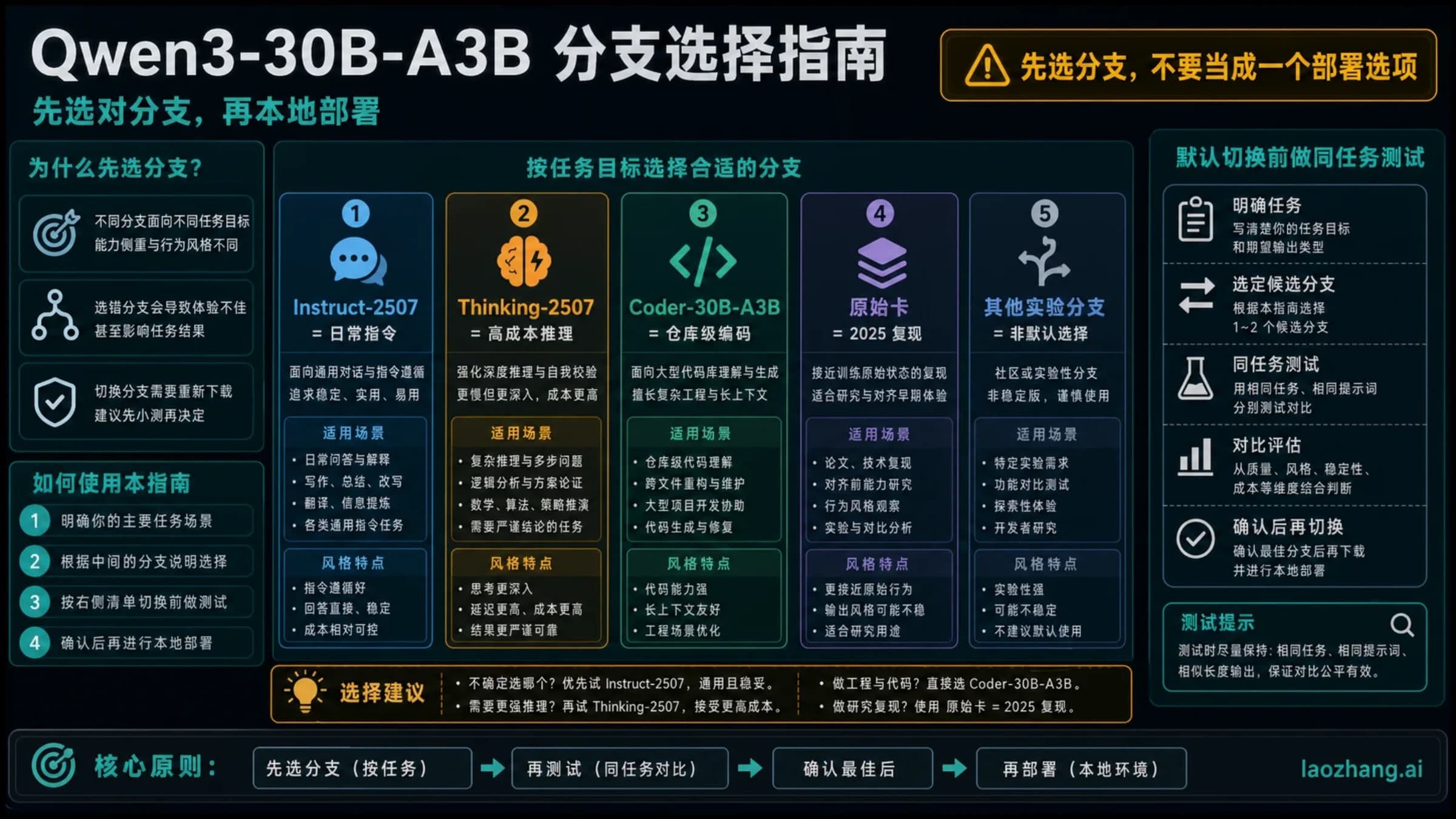 Qwen3-30B-A3B 不同版本的本地部署选择示意