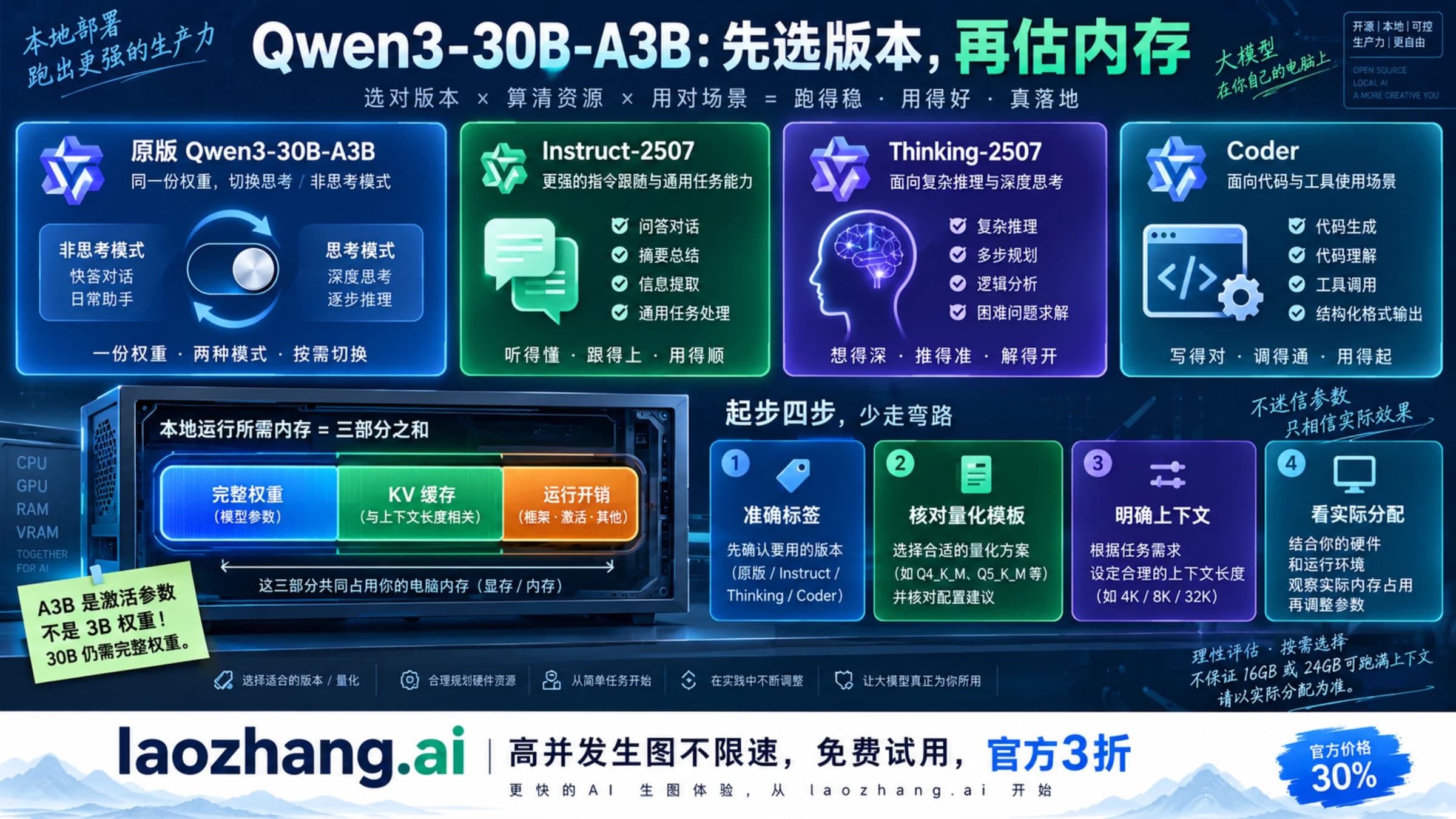 Qwen3-30B-A3B 按双模式、问答、推理与代码用途选版本并估算完整内存的示意
