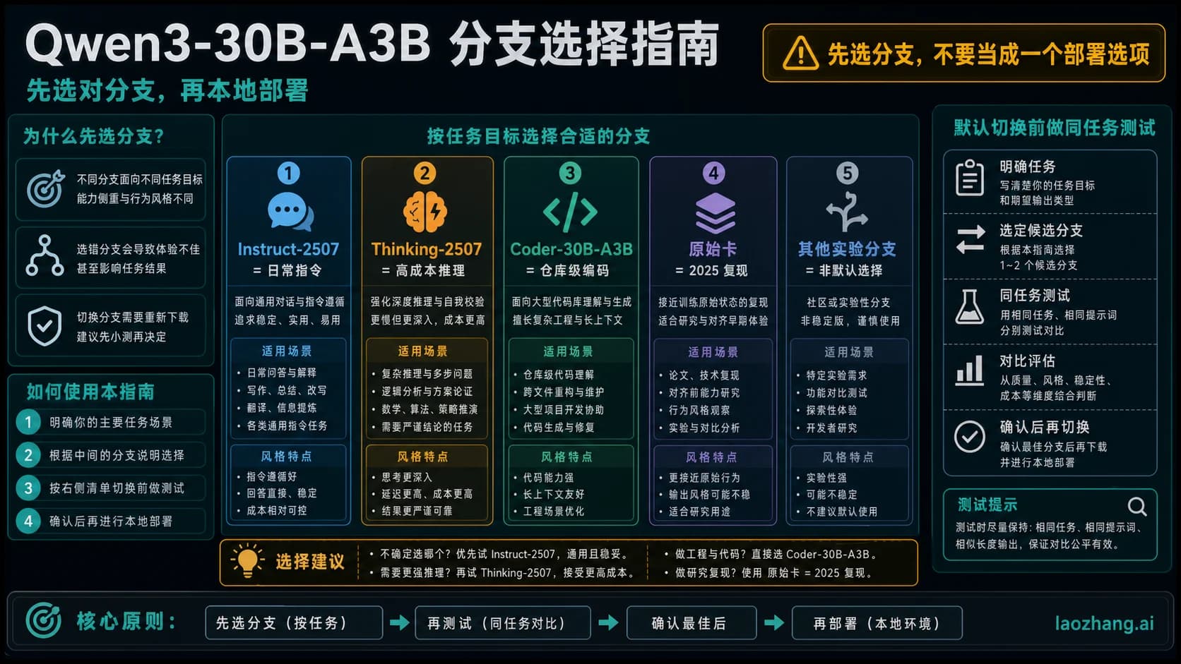 Qwen3-30B-A3B 本地部署前的分支选择路线图