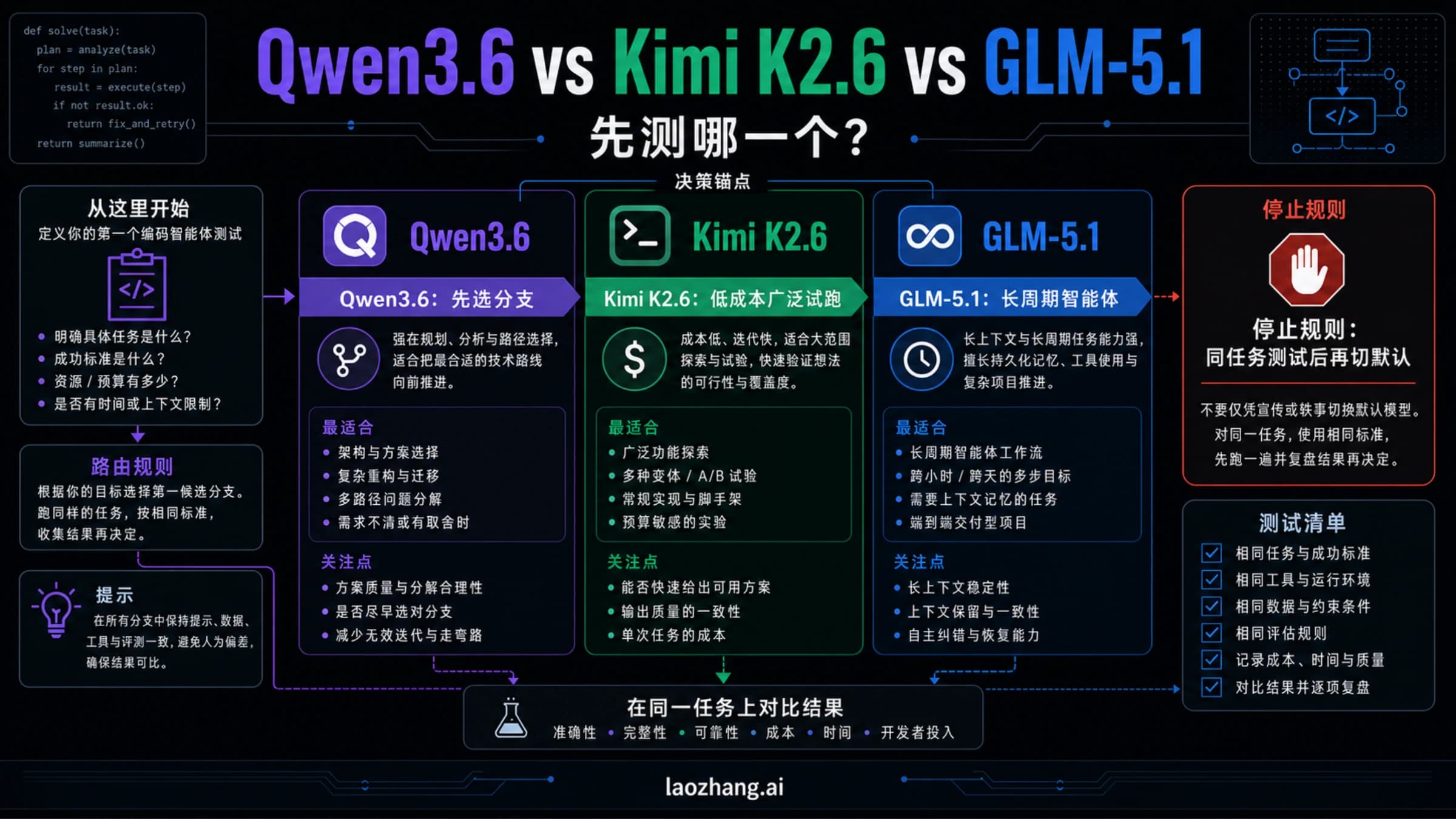 Qwen3.6、Kimi K2.6 与 GLM-5.1 的首测路线决策图