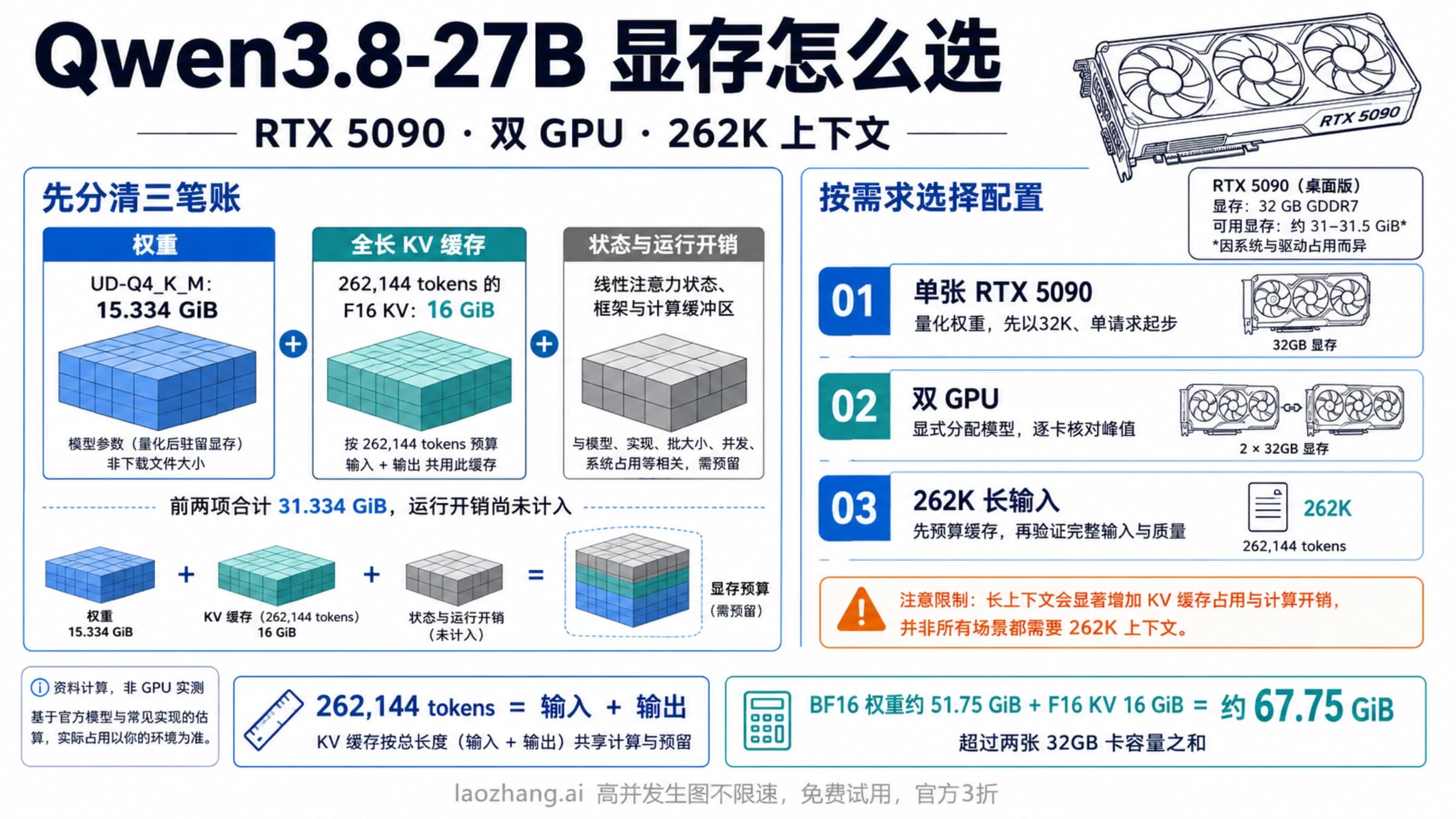 Qwen3.8-27B 权重、KV 缓存与运行开销组成,以及单张 RTX 5090、双 GPU 和 262K 配置选择
