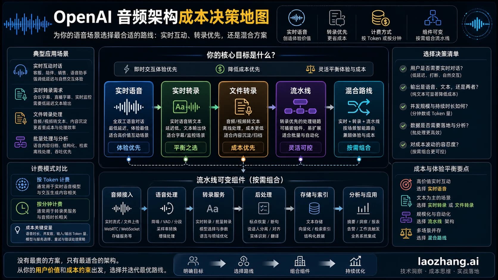 Realtime 语音、实时转录、录音转写、转录管道和混合方案的成本路线图。
