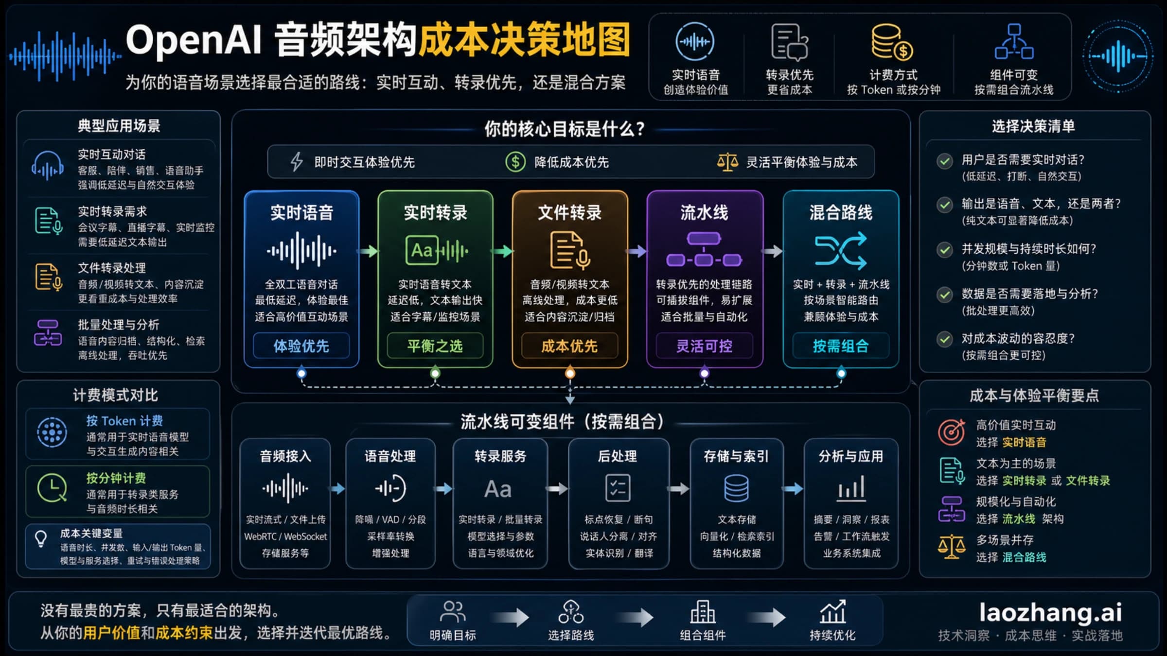 实时语音对话、实时转写与转录管道的费用选择示意。