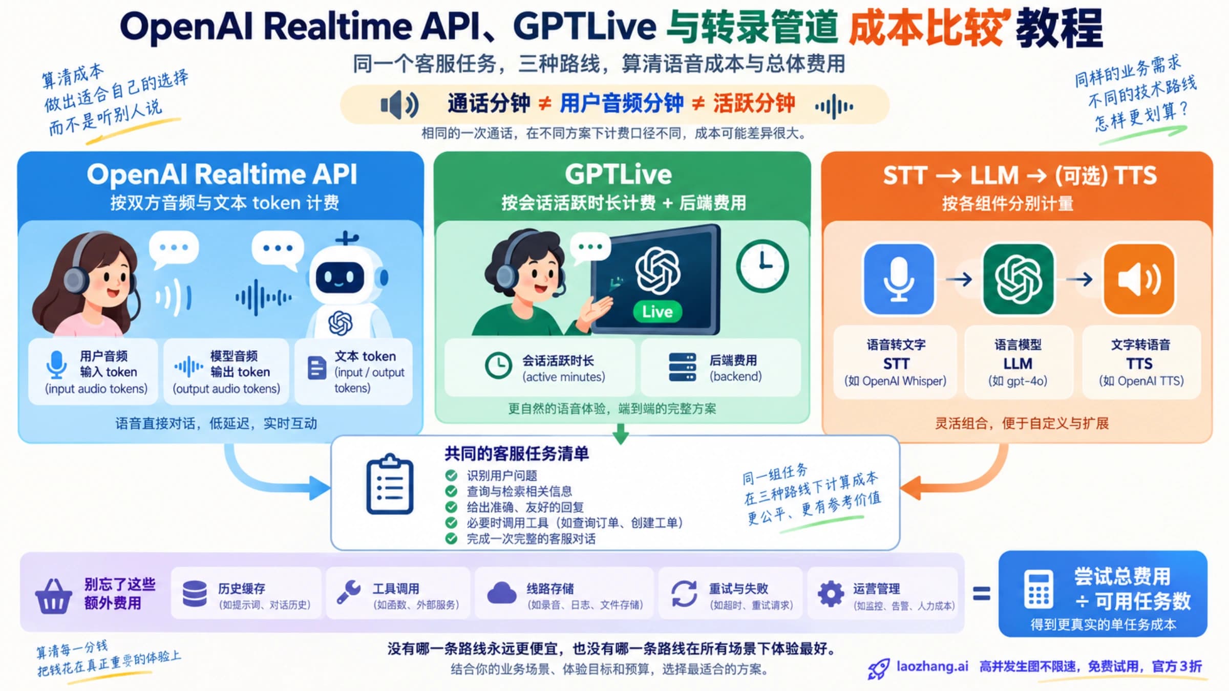 在同一语音任务下分别计入 Realtime、GPTLive 和级联组件费用的主题图。