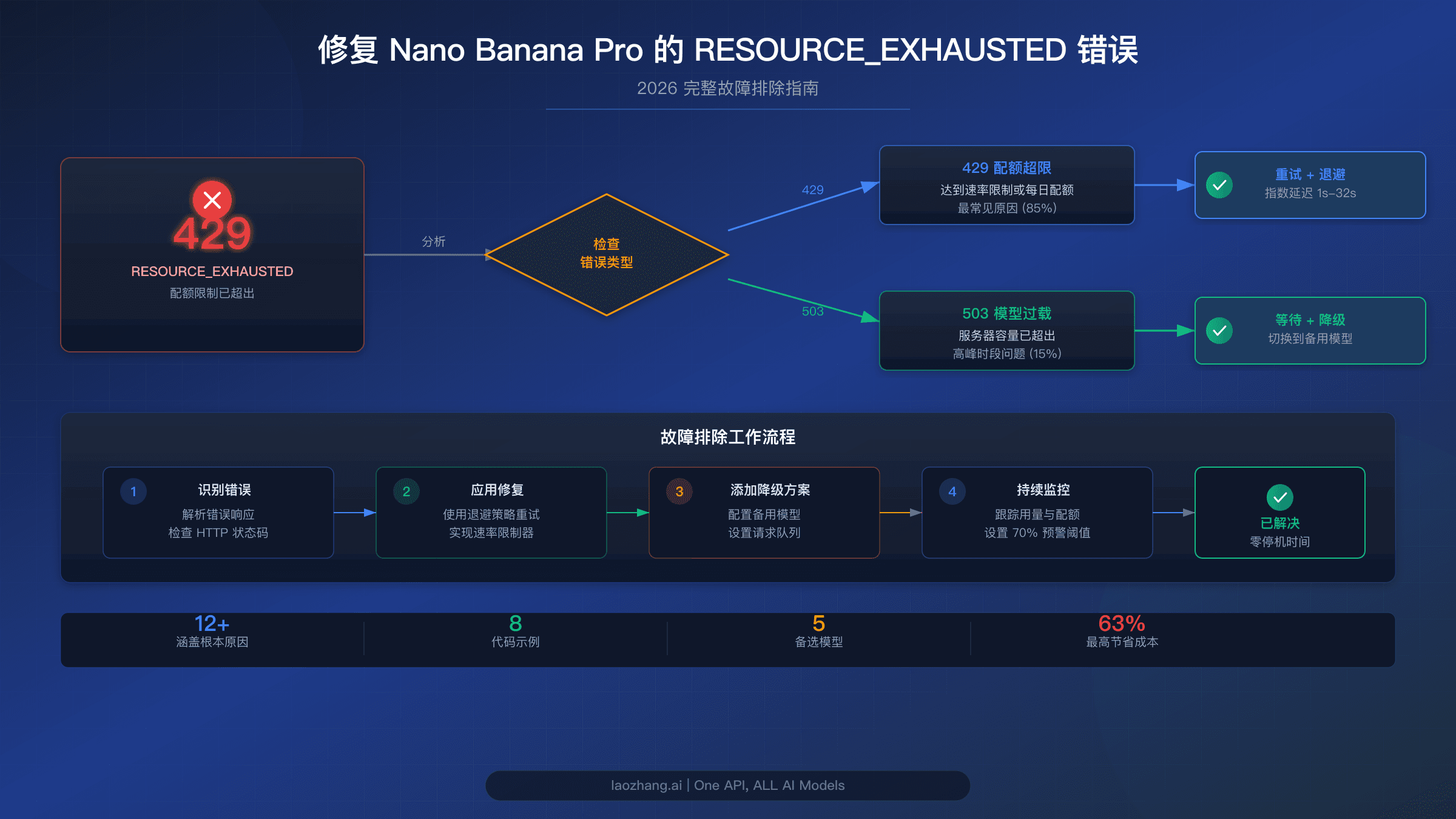 修复 Nano Banana Pro RESOURCE_EXHAUSTED 错误完整指南