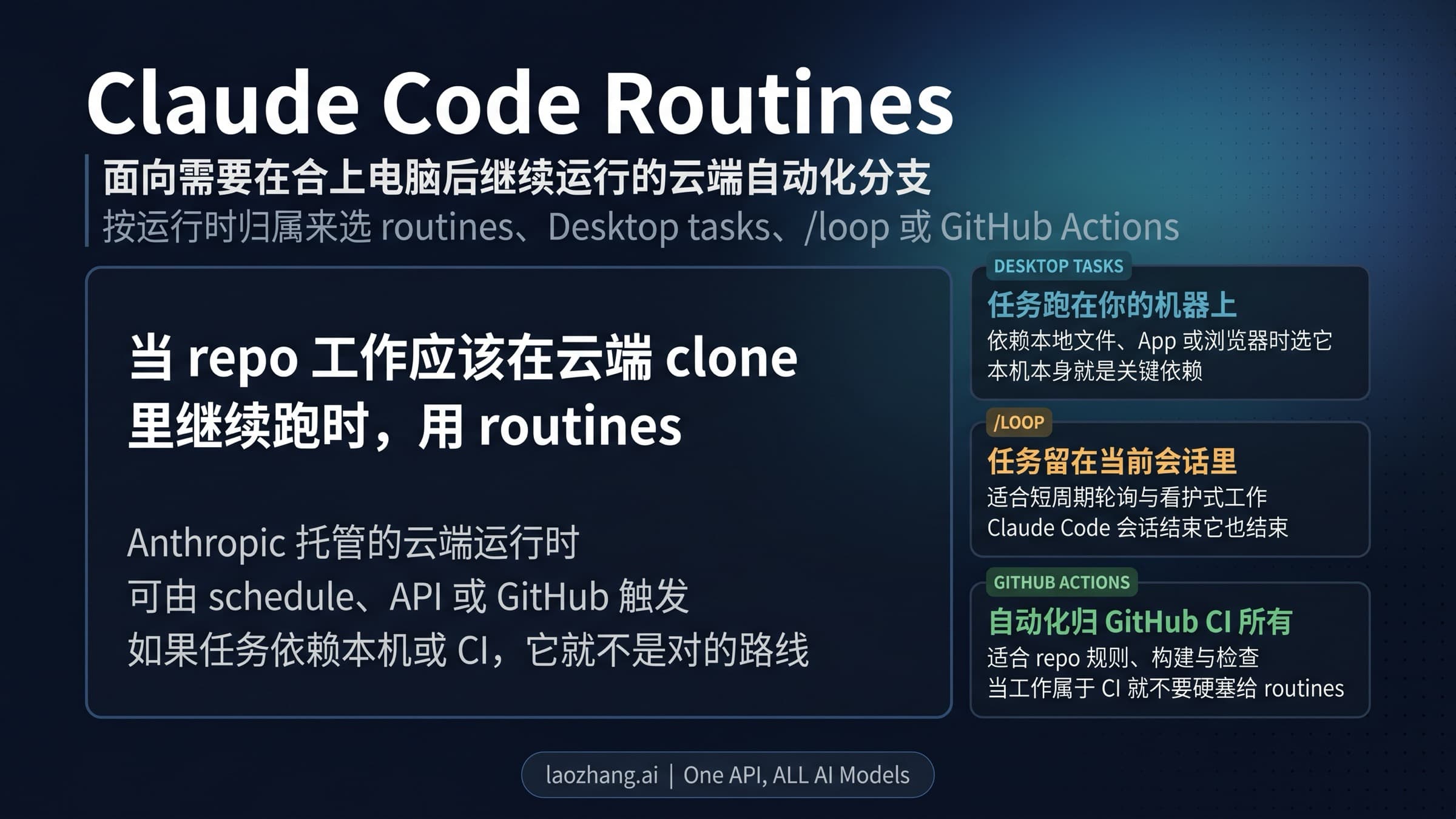 Claude Code Routines、桌面定时任务、/loop 与 GitHub Actions 的路线对比图