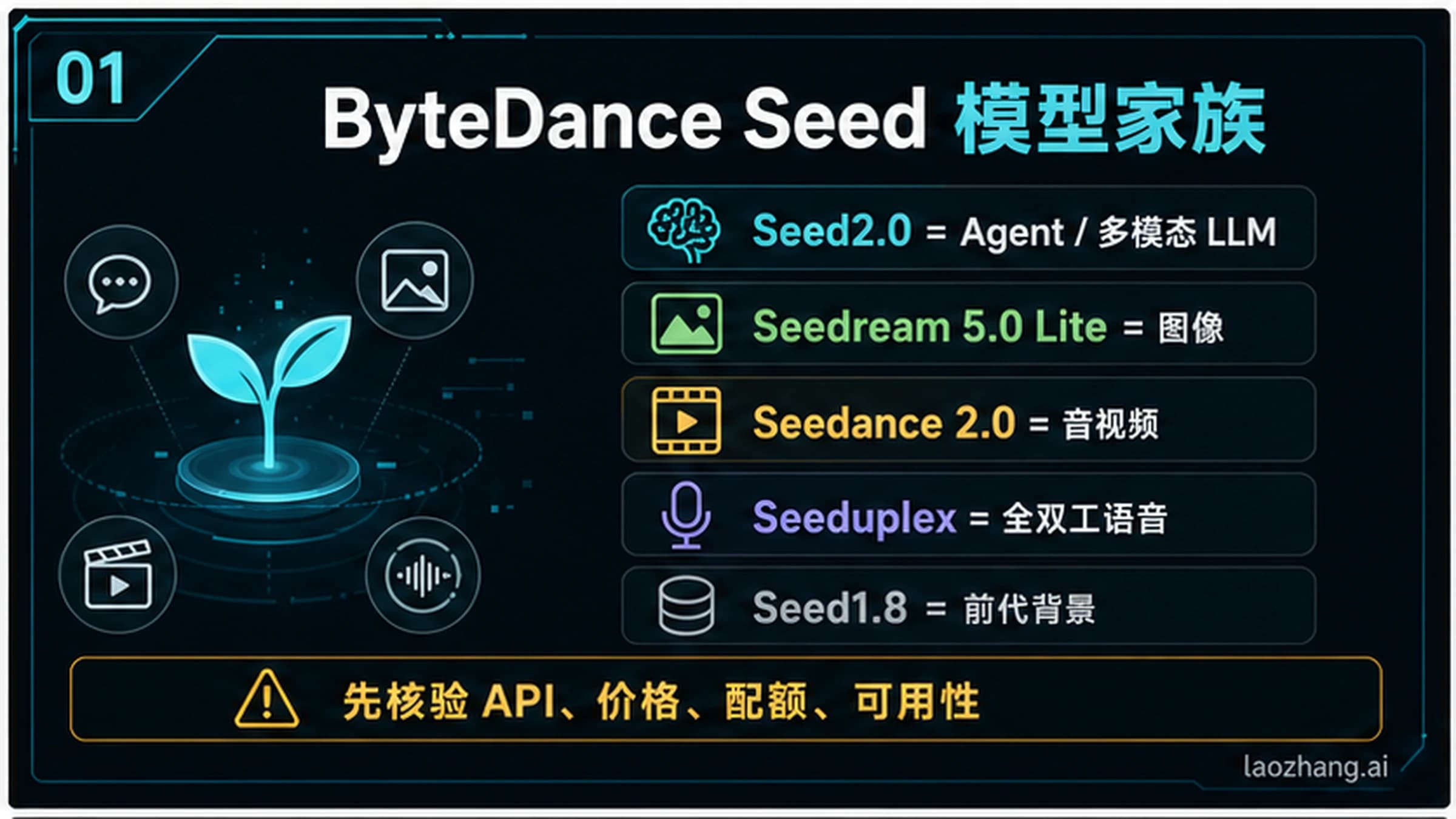 ByteDance Seed 模型家族路线图,区分 Seed2.0、Seedream、Seedance、Seeduplex 与 Seed1.8。