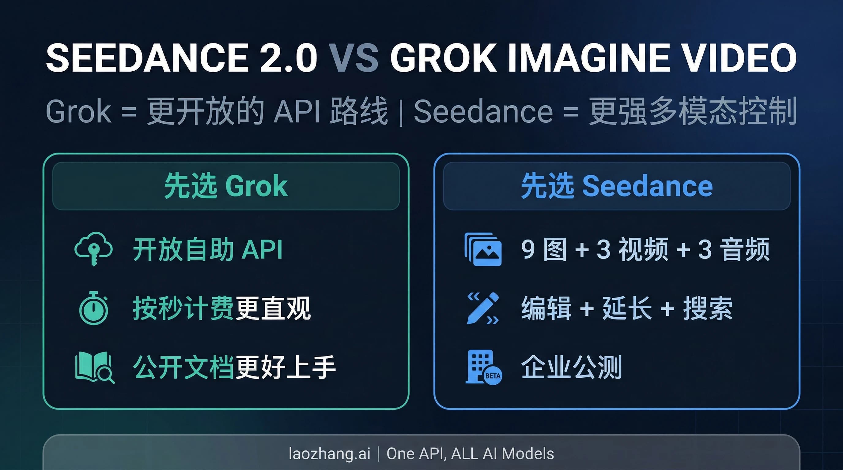 Seedance 2.0 与 Grok Imagine Video 对比图,核心区别是接入与控制
