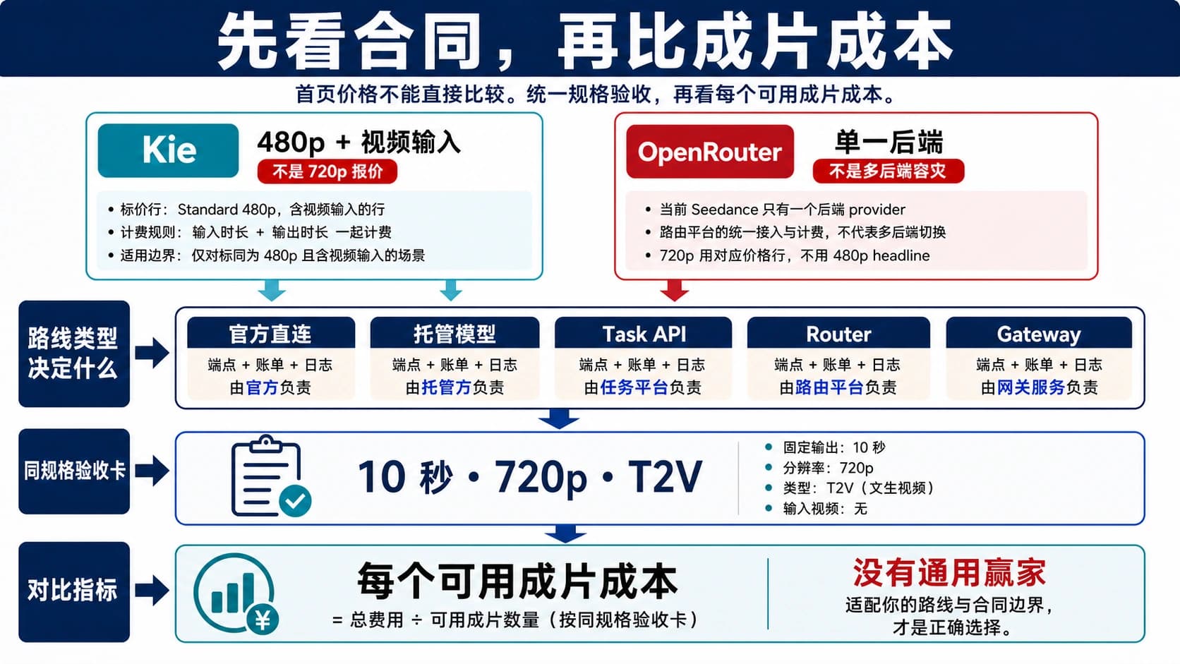 同一个 Seedance 2.0 视频请求经过 Kie、OpenRouter 和第三方 API 合同后,按可用成片成本做选择
