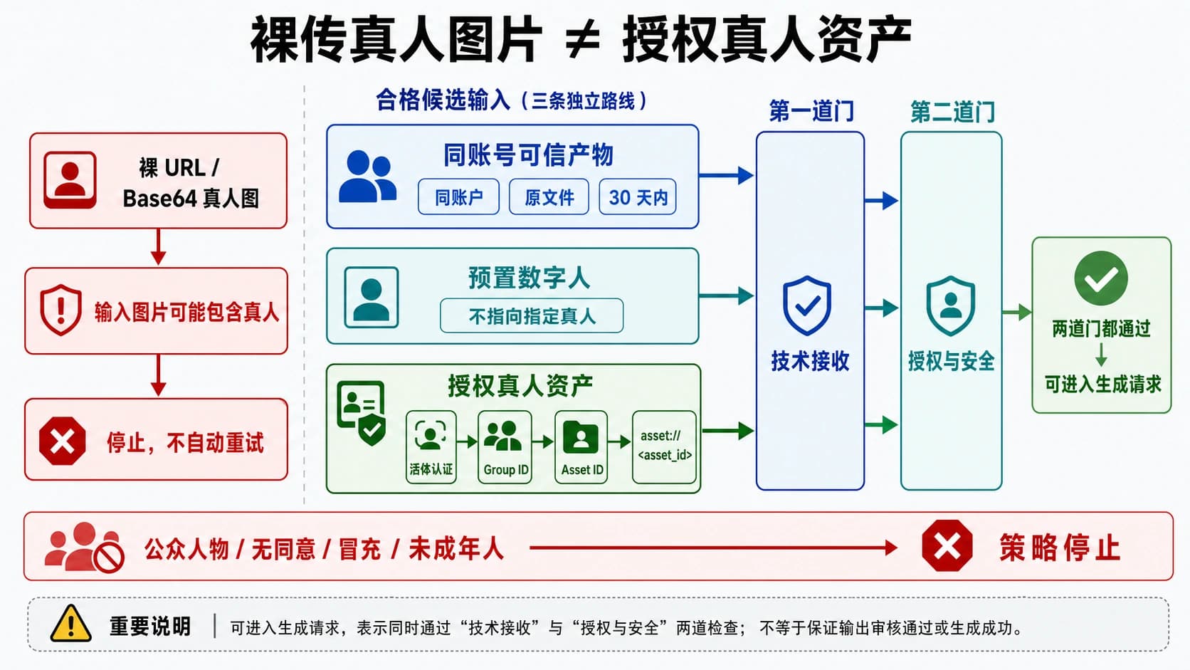 Seedance 真人素材路线图:裸传图片停止重试,可信产物、预置数字人和授权真人资产分别通过技术与授权检查