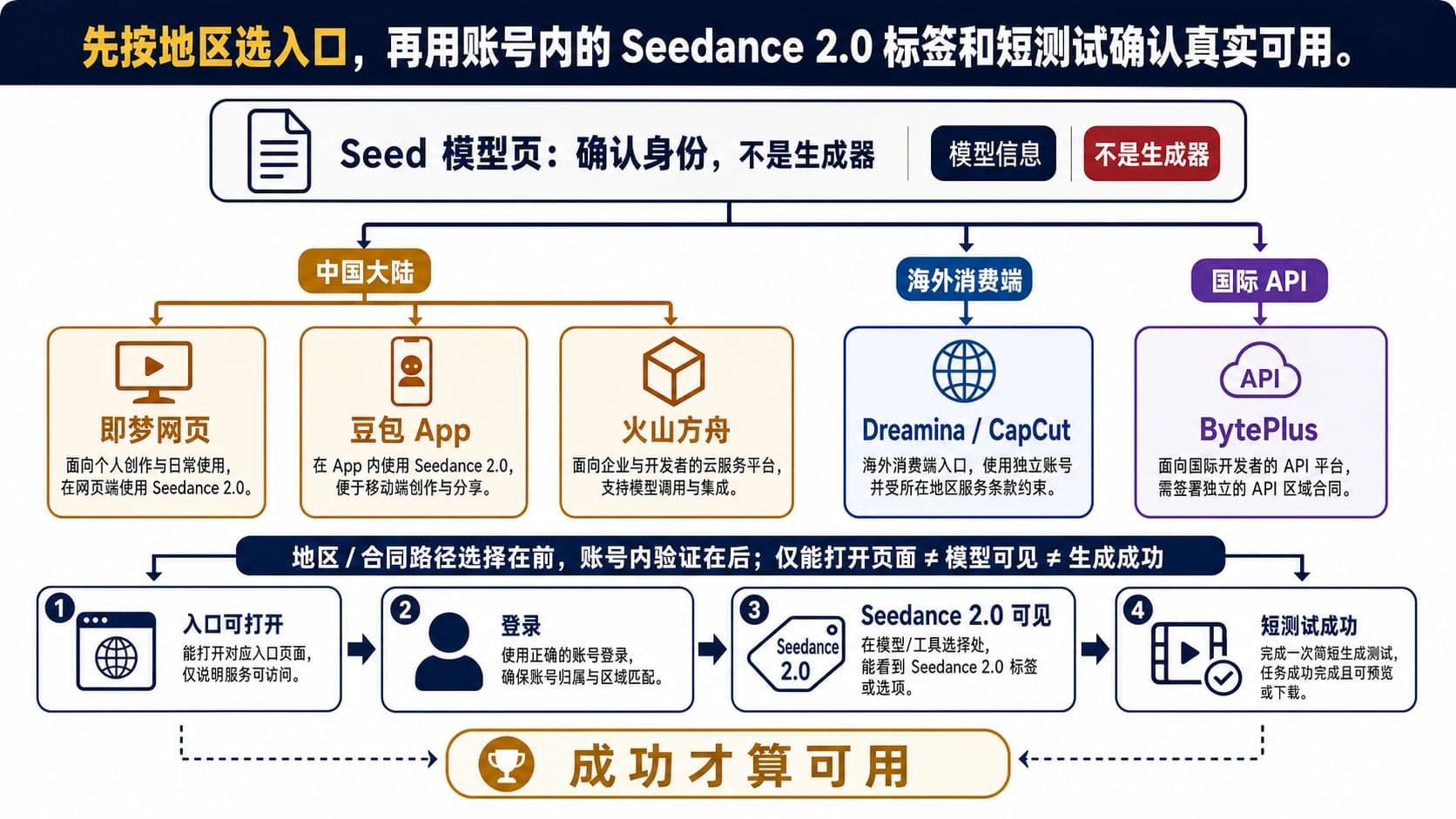 Seedance 2.0 官方模型页、中国生成入口、海外消费端和账号验证路径