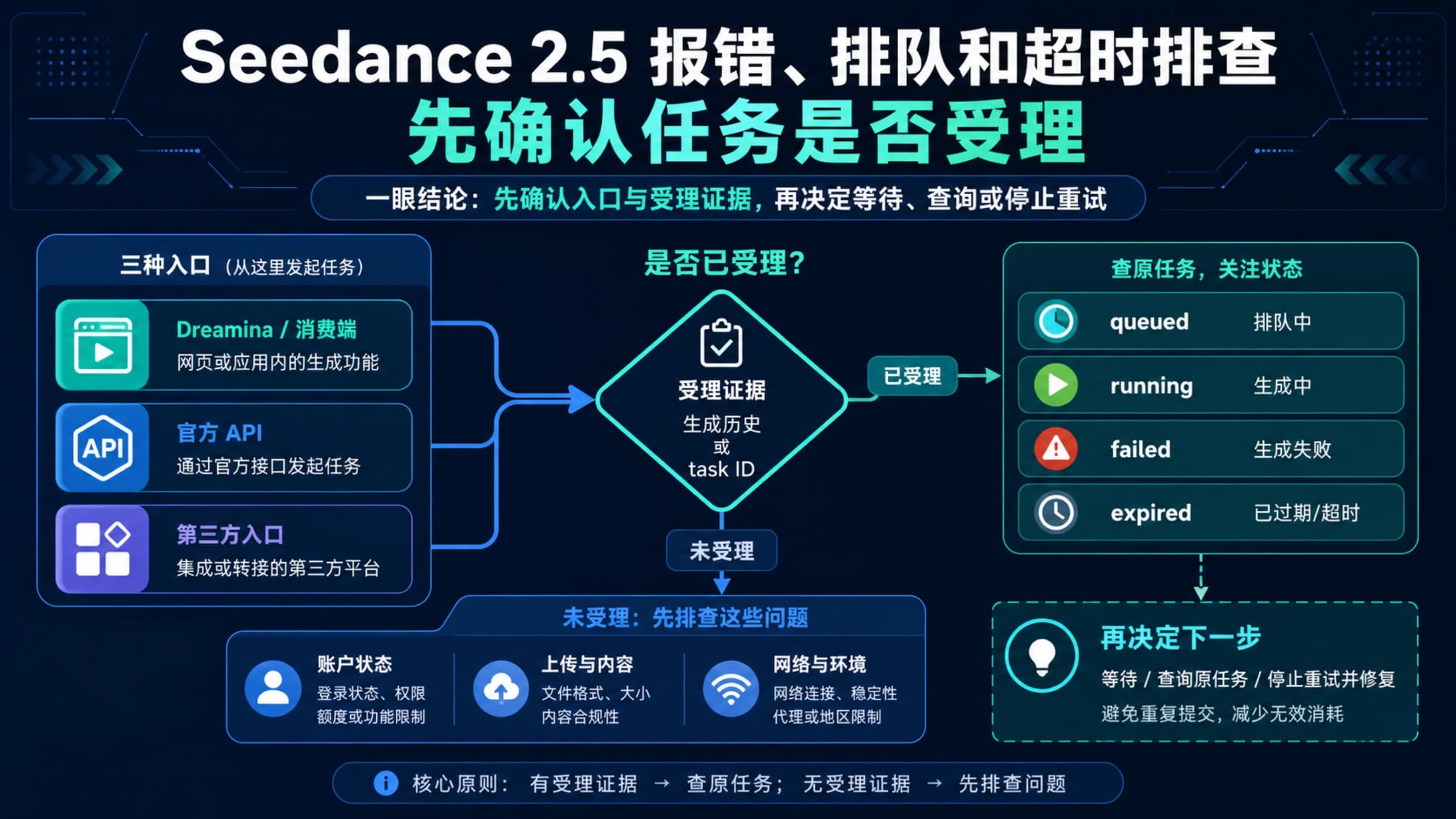 Seedance 2.5 与 2.0 中文入口诊断图,按 Dreamina、官方 API 和第三方入口检查受理证据与任务状态