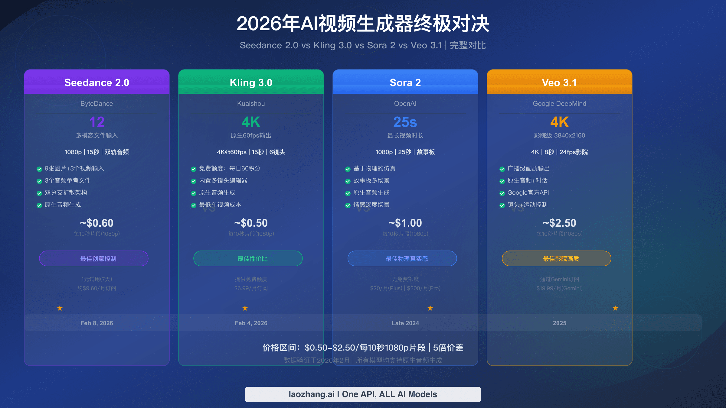 Seedance 2.0 vs Kling 3.0 vs Sora 2 vs Veo 3.1 完整对比指南
