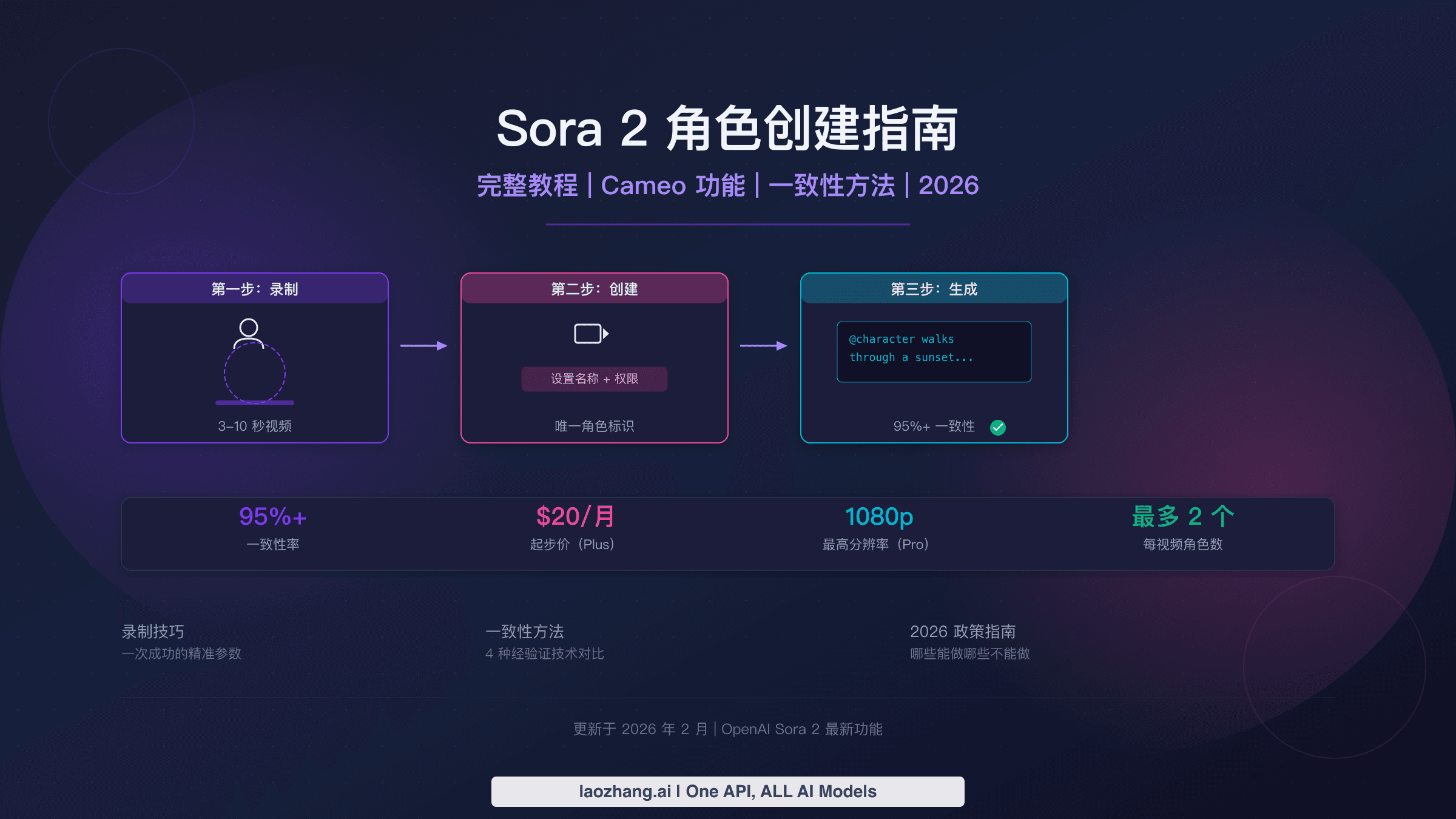Sora 2 角色创建完整指南展示从录制到视频生成的三步工作流程