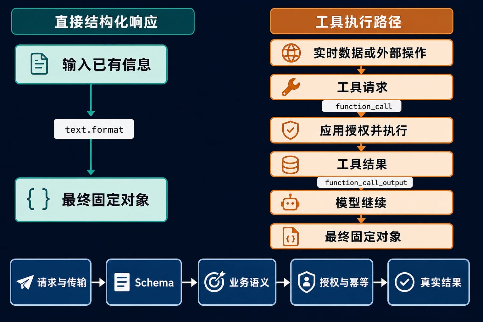 订单客服场景中直接结构化响应、函数调用和混合流程的决策关系图