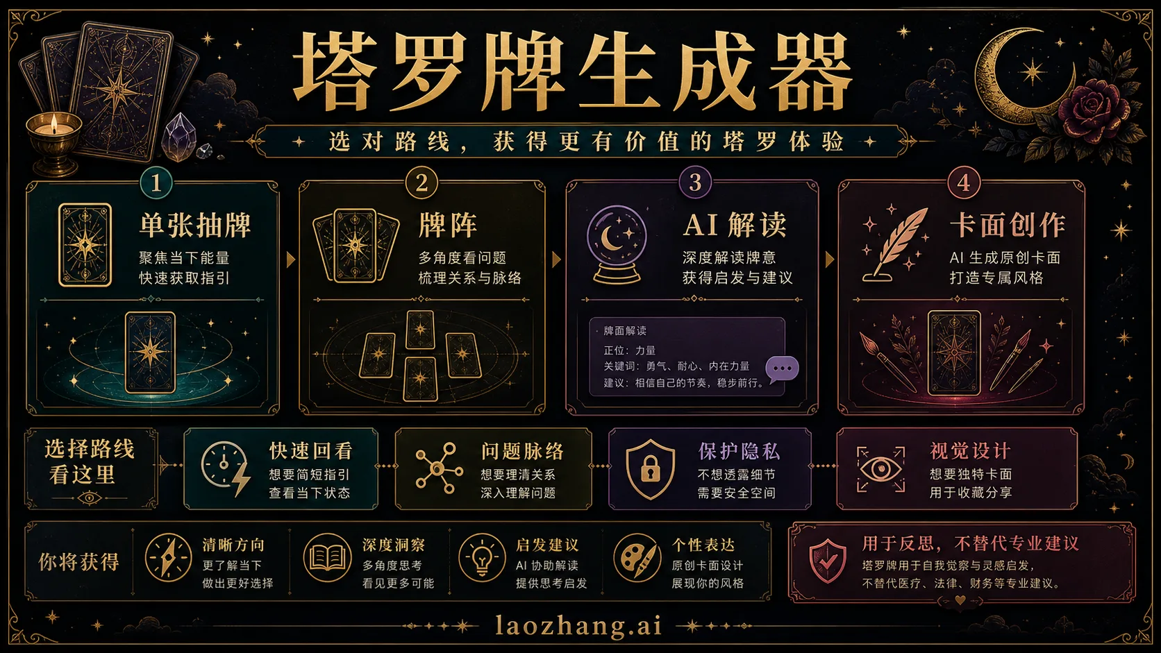 塔罗牌生成器路线图:一张牌、牌阵、AI 解读和卡面创作四条路径