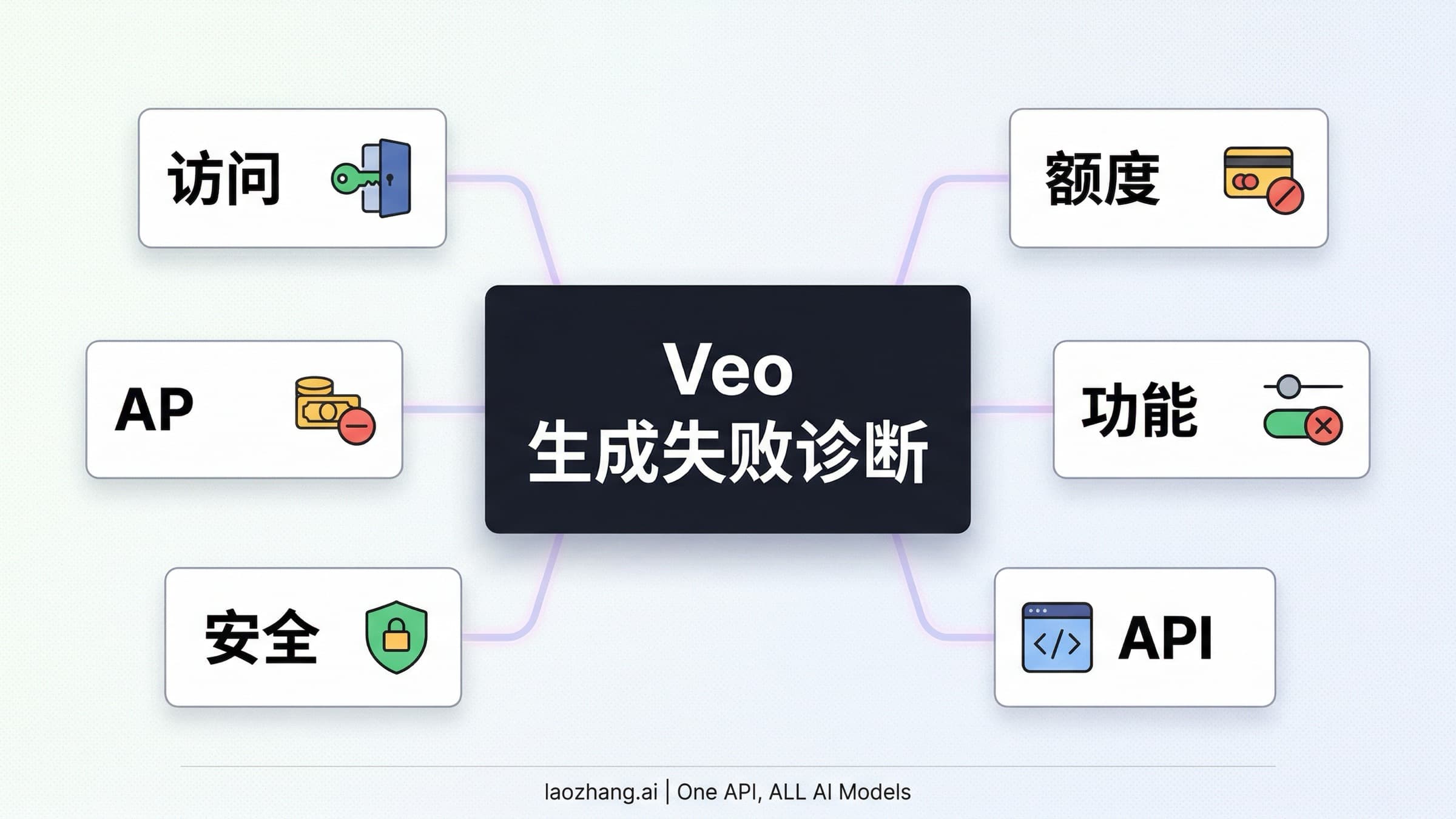 Google Veo 3 生成失败的排查图,包含访问、积分、功能限制、安全策略和 API 错误
