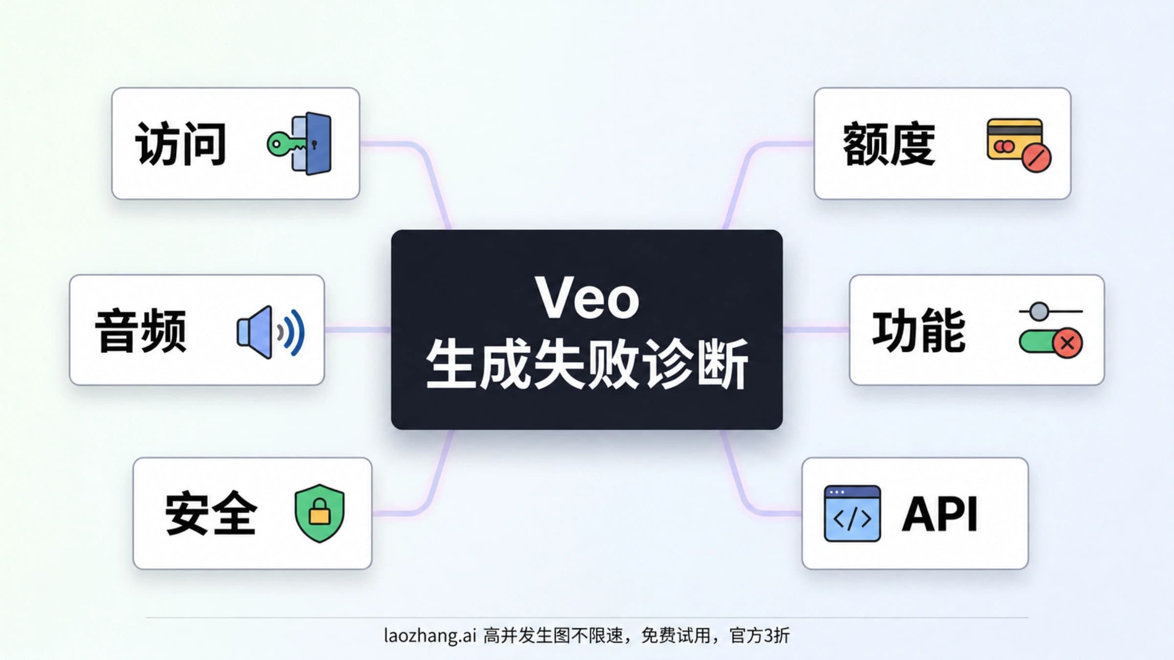 Veo 生成失败的访问、额度、音频、功能、安全与 API 六类排查入口