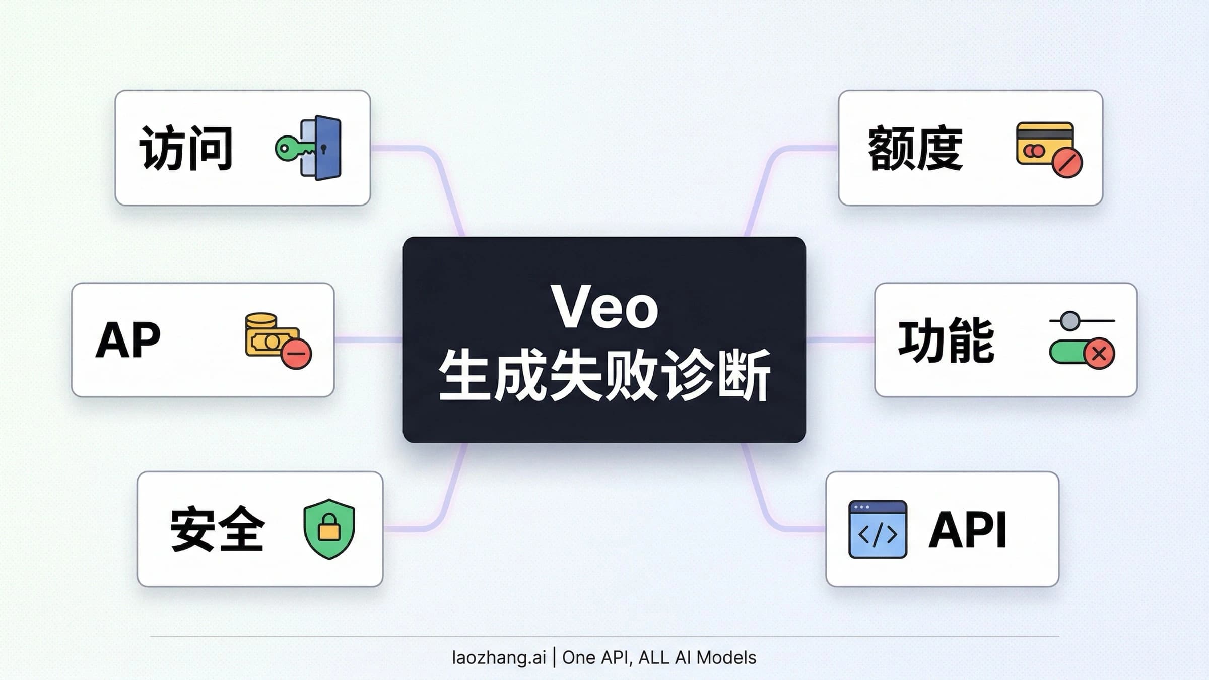 Veo 生成失败的访问、积分、功能、安全与API排查主题