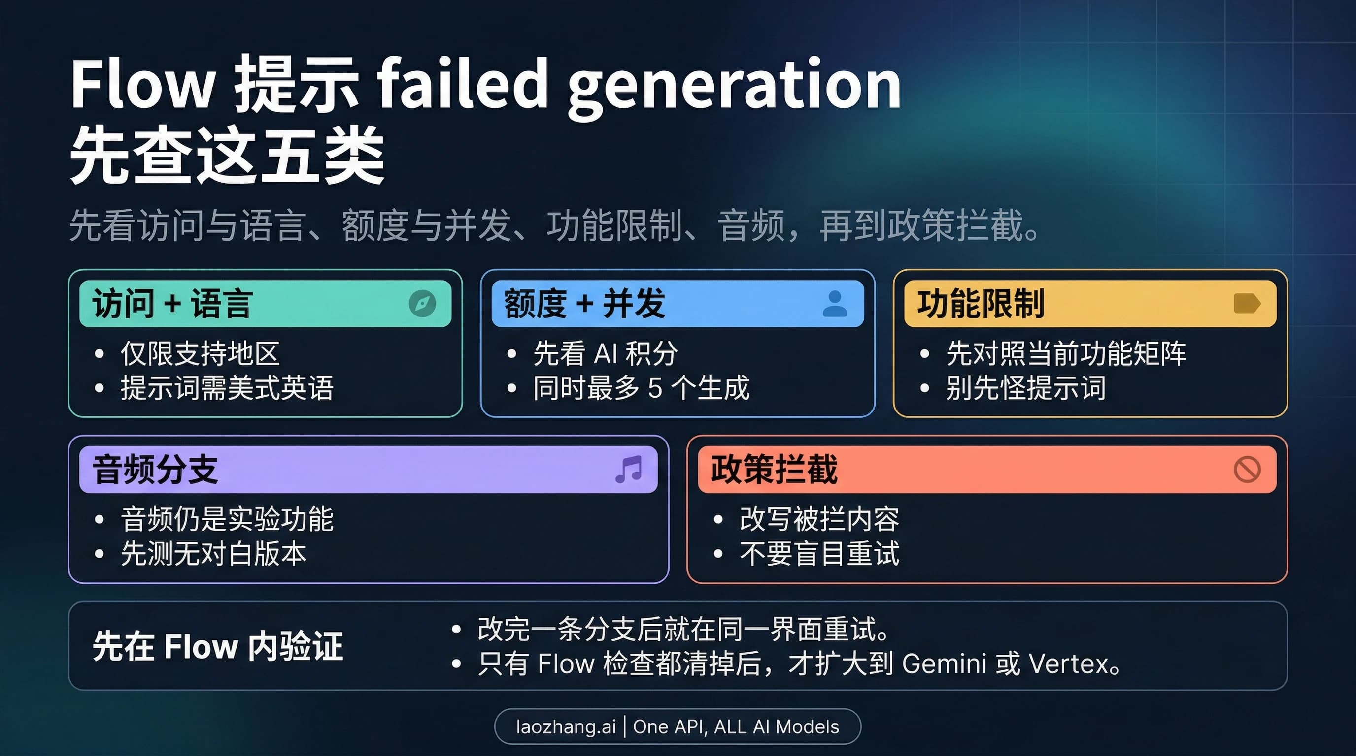 Google Flow 生成失败排障图,展示访问、积分、功能、音频和策略五个优先检查分支