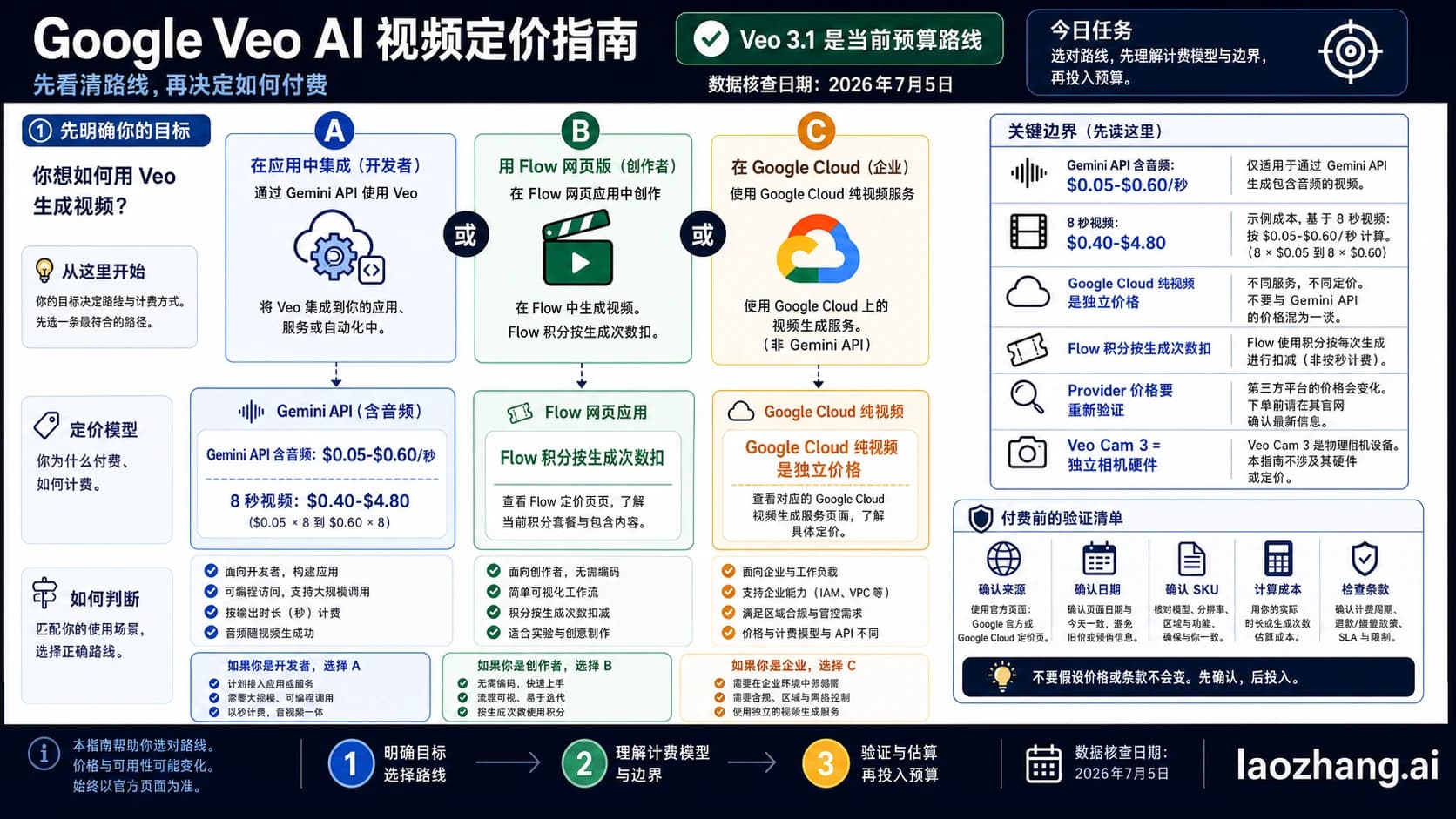 Google Veo AI 视频价格路线图,分开 Gemini API、Flow 积分、Google Cloud video-only、provider 证明和 Veo Cam 硬件