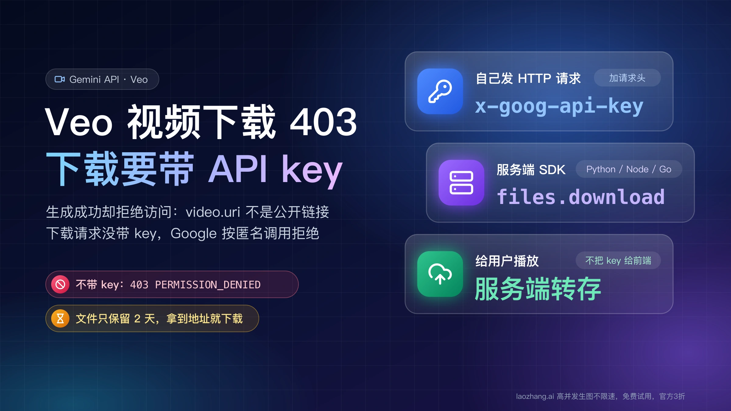Veo 视频下载 403 封面:下载要带 API key,可用 x-goog-api-key 请求头、SDK 的 files.download 或服务端转存,文件只保留 2 天