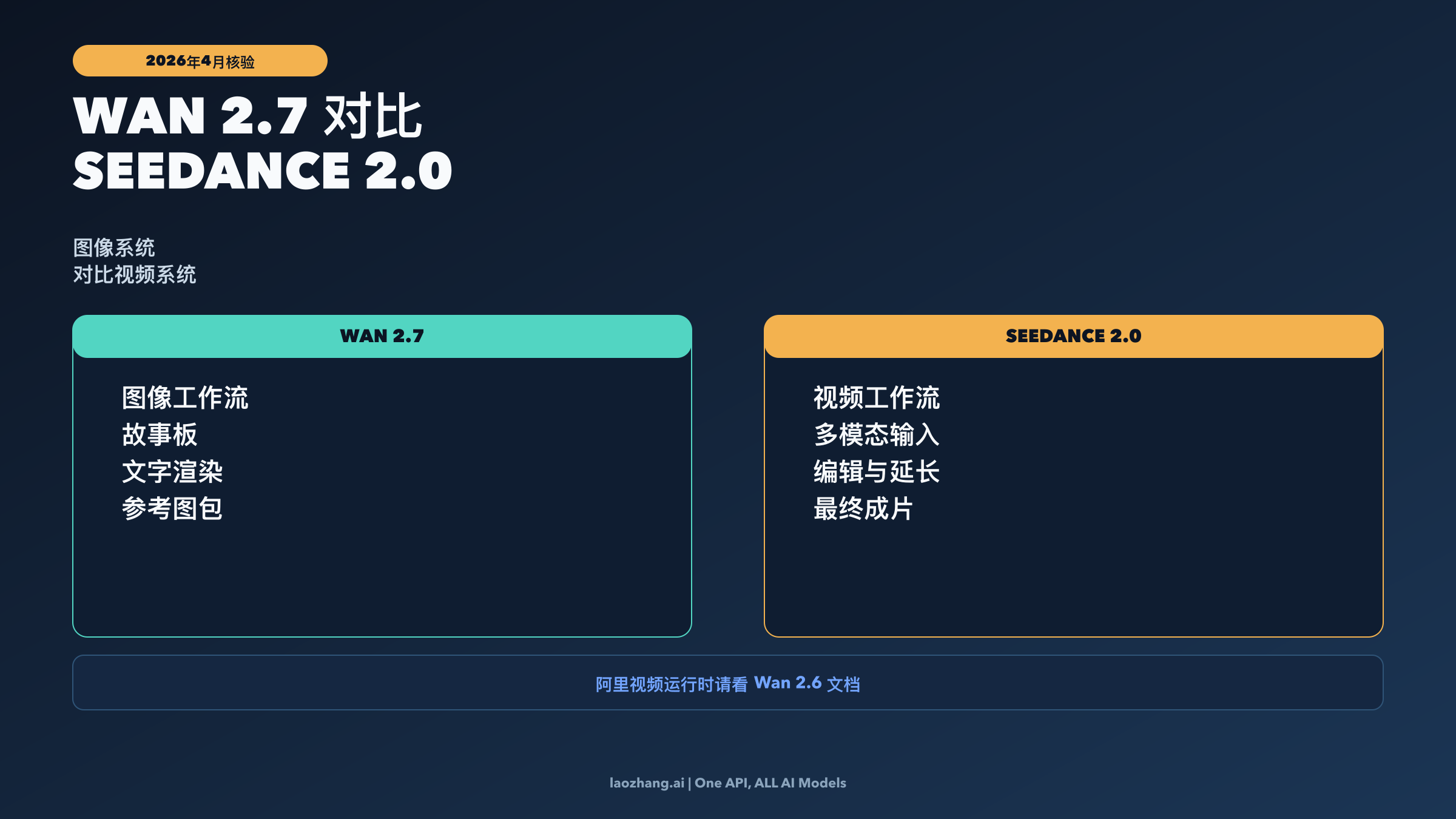 Wan 2.7 与 Seedance 2.0 对比图,一侧是图像工作流,一侧是视频工作流