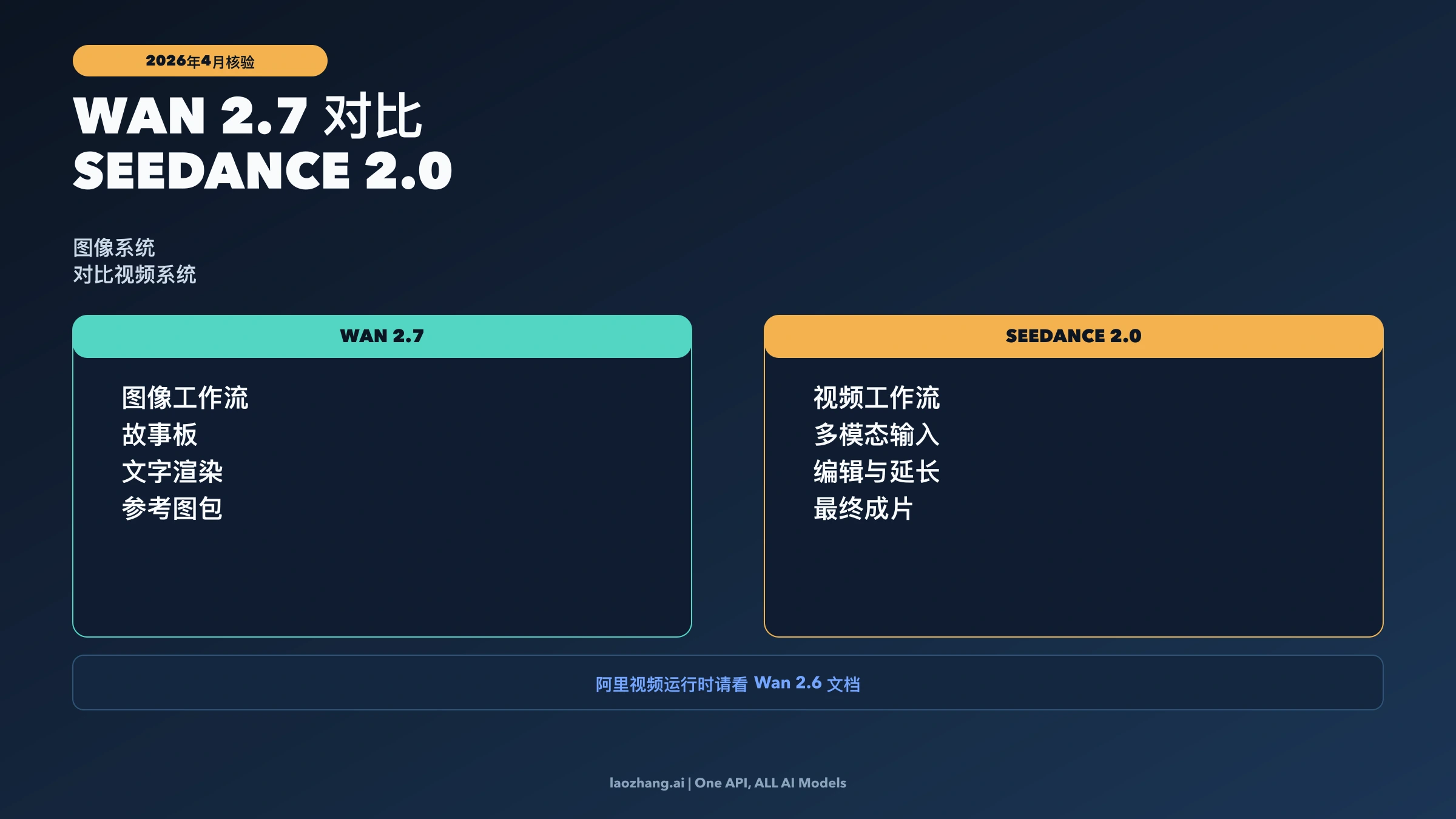 Wan 2.7 与 Seedance 2.0 的创作任务对比示意