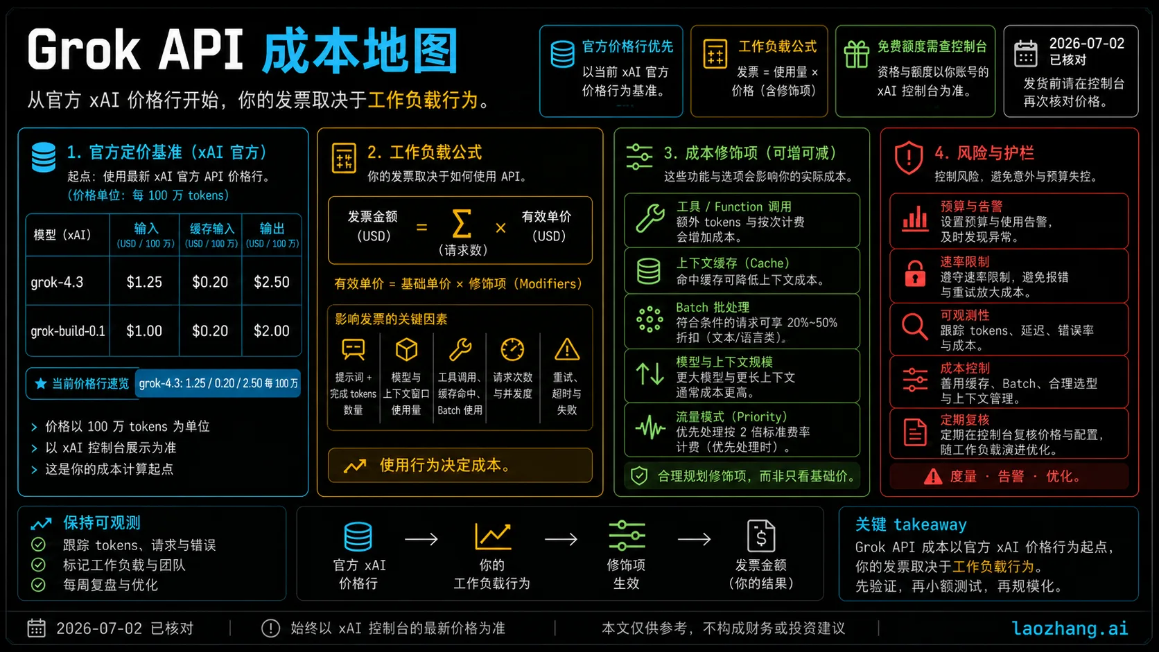 Grok API 成本地图,先核对官方 xAI 价格行、免费额度、工作负载公式和预算控制。