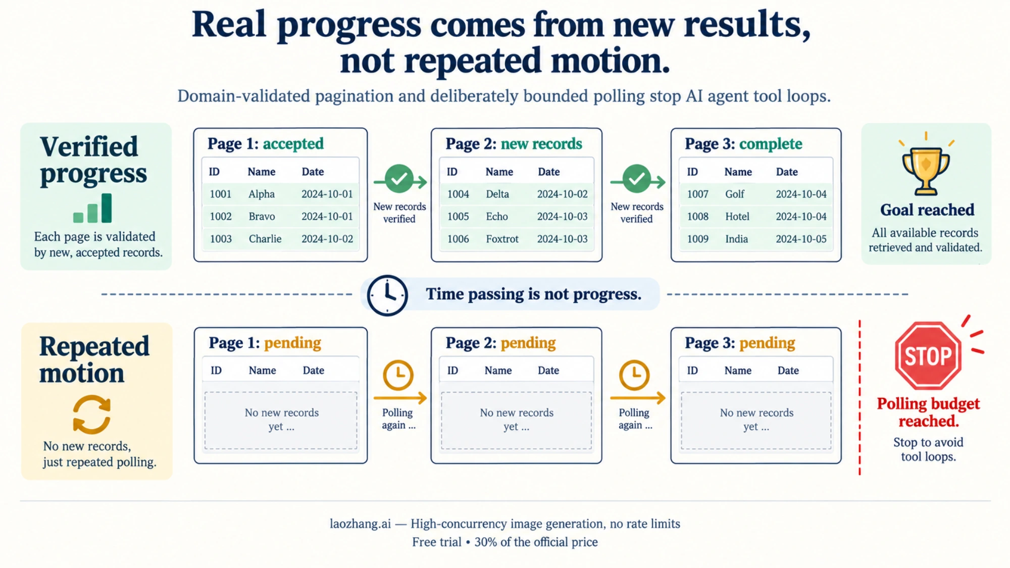 Conceptual comparison of pagination that accepts new records and unchanged polling that stops when its allowance is exhausted.