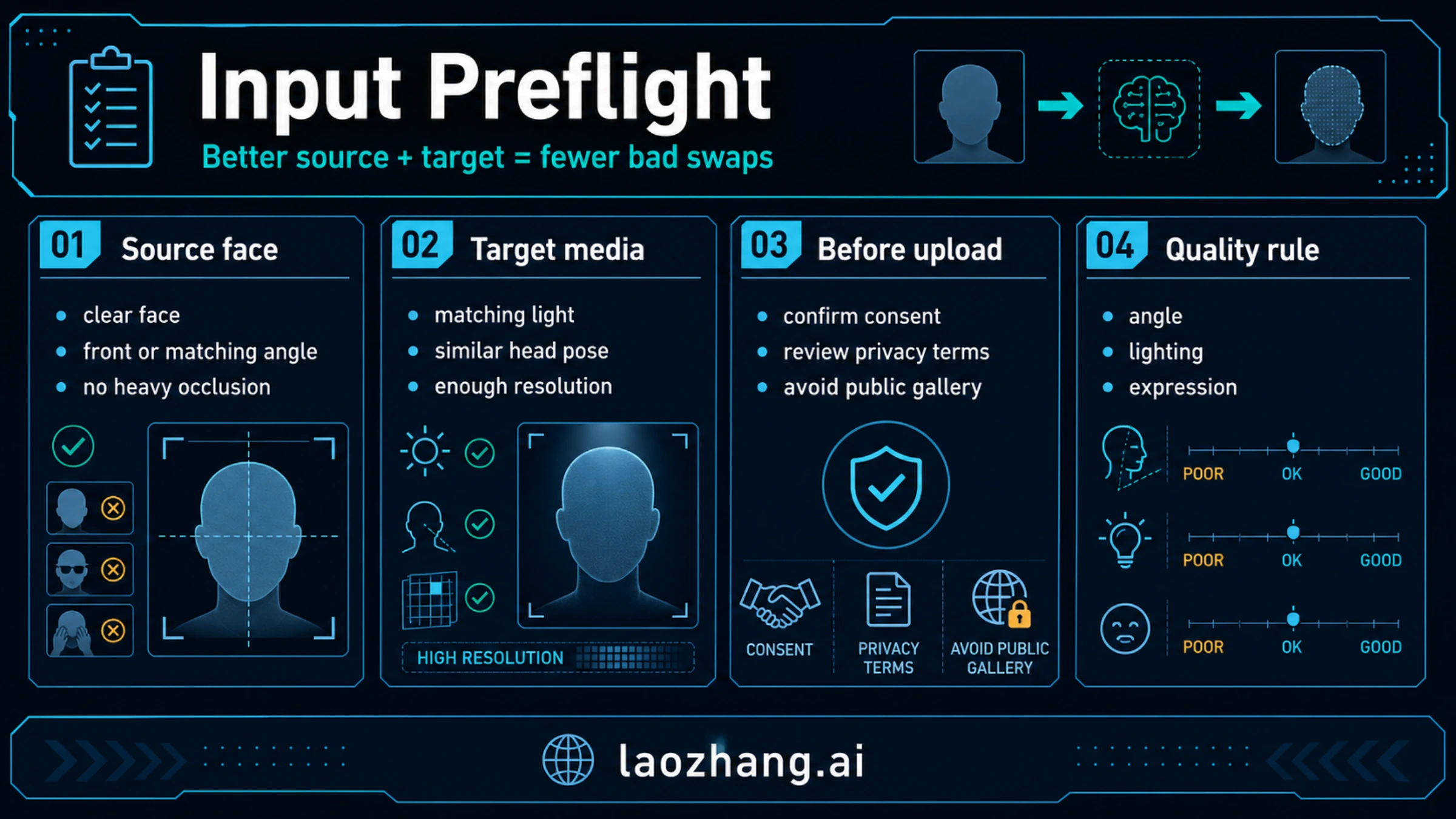 Input preflight checklist for AI face swap