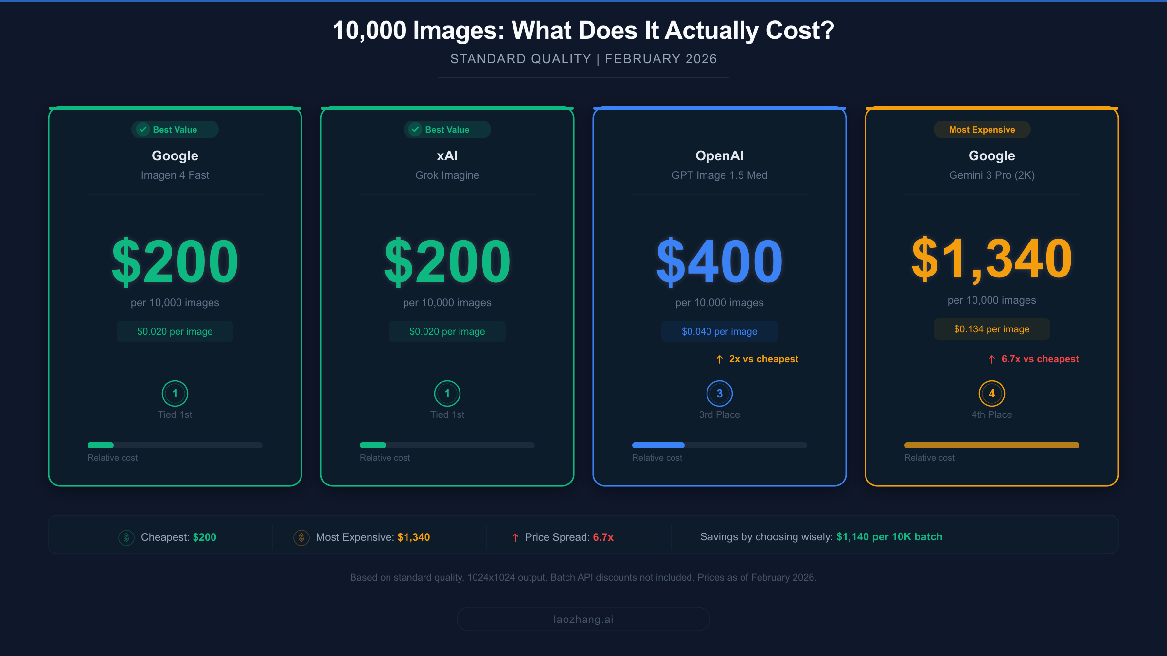 Visual comparison showing the total cost of generating 10,000 images across four major AI image API providers