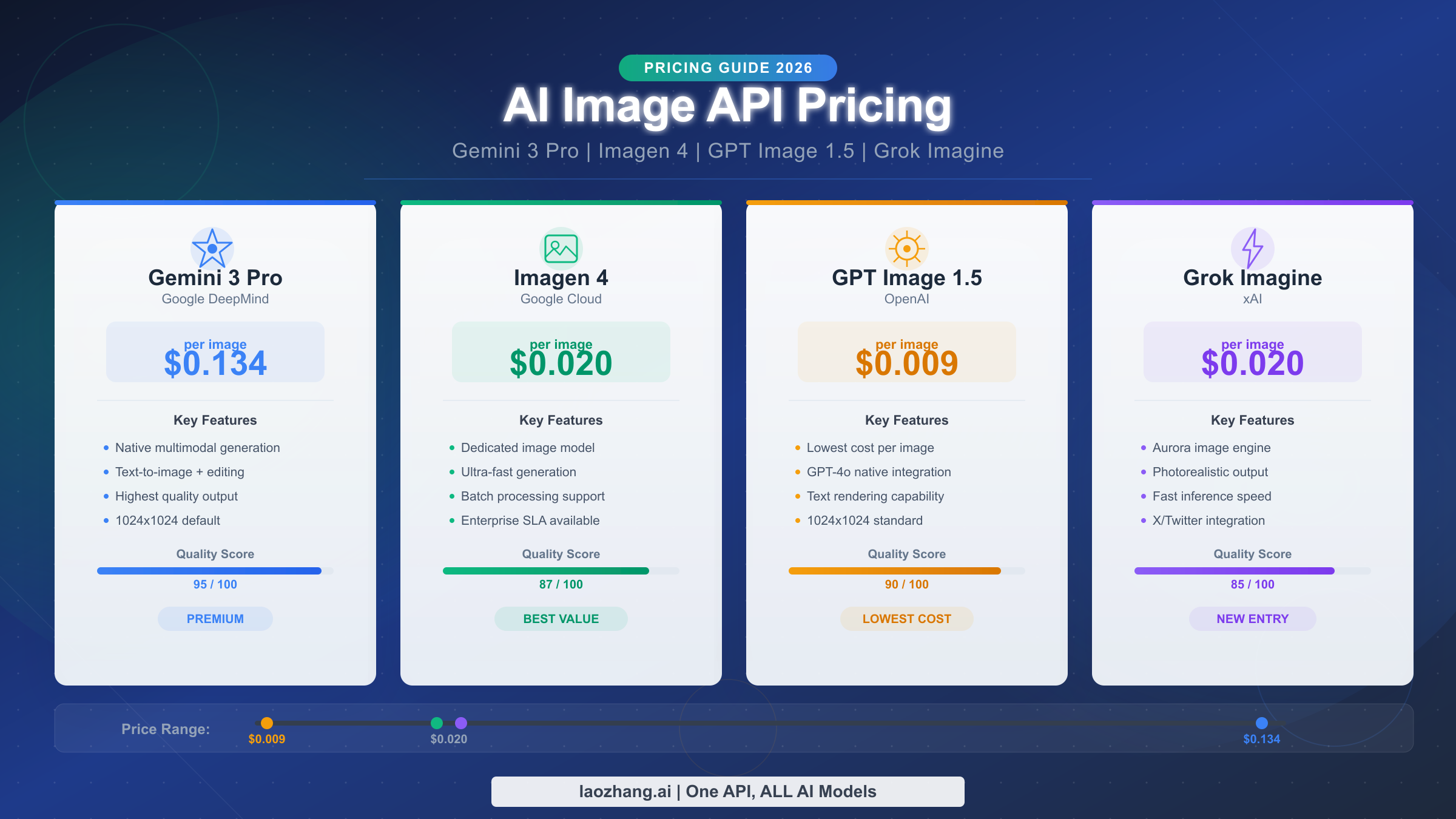 AI Image API Pricing Comparison 2026: Gemini 3 Pro vs Imagen 4 vs Grok Imagine vs GPT Image 1.5