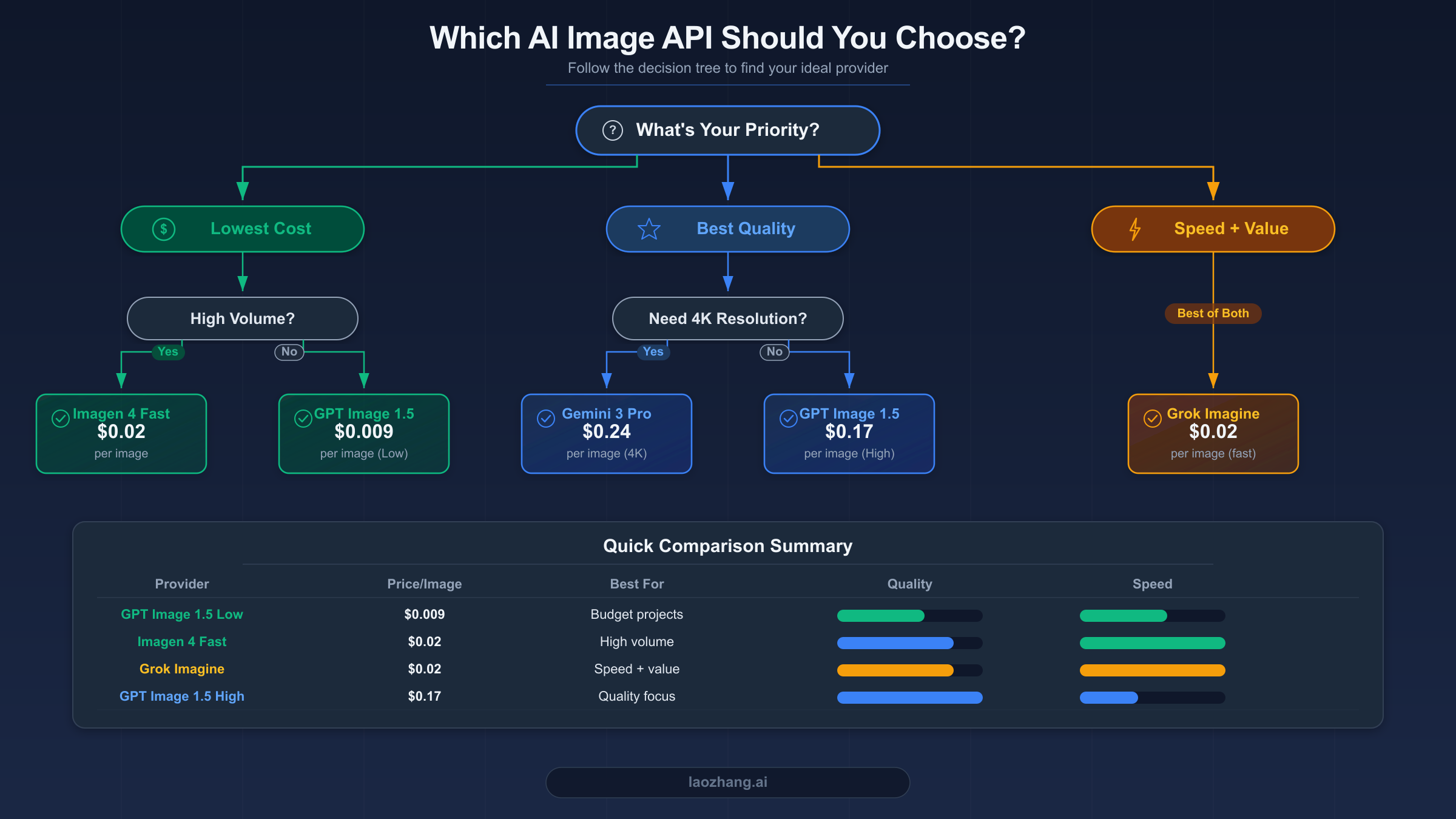 Decision flowchart helping developers choose the right AI image generation API based on priority and budget