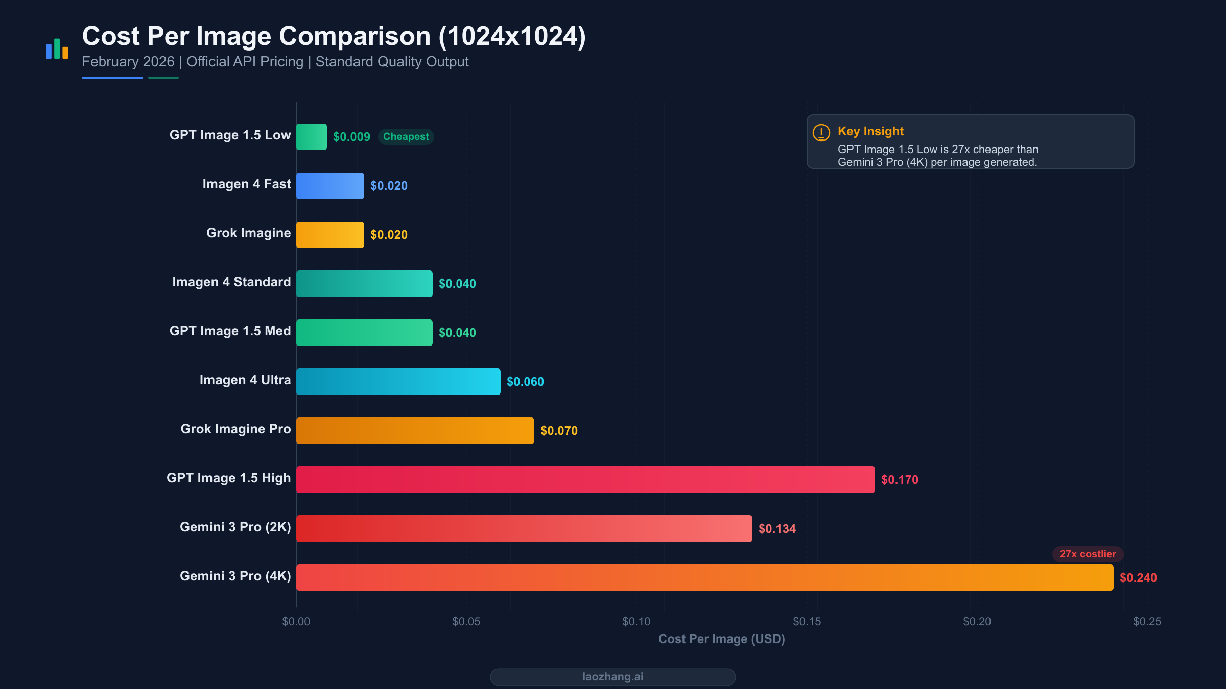 Horizontal bar chart comparing per-image costs across all major AI image generation APIs in February 2026