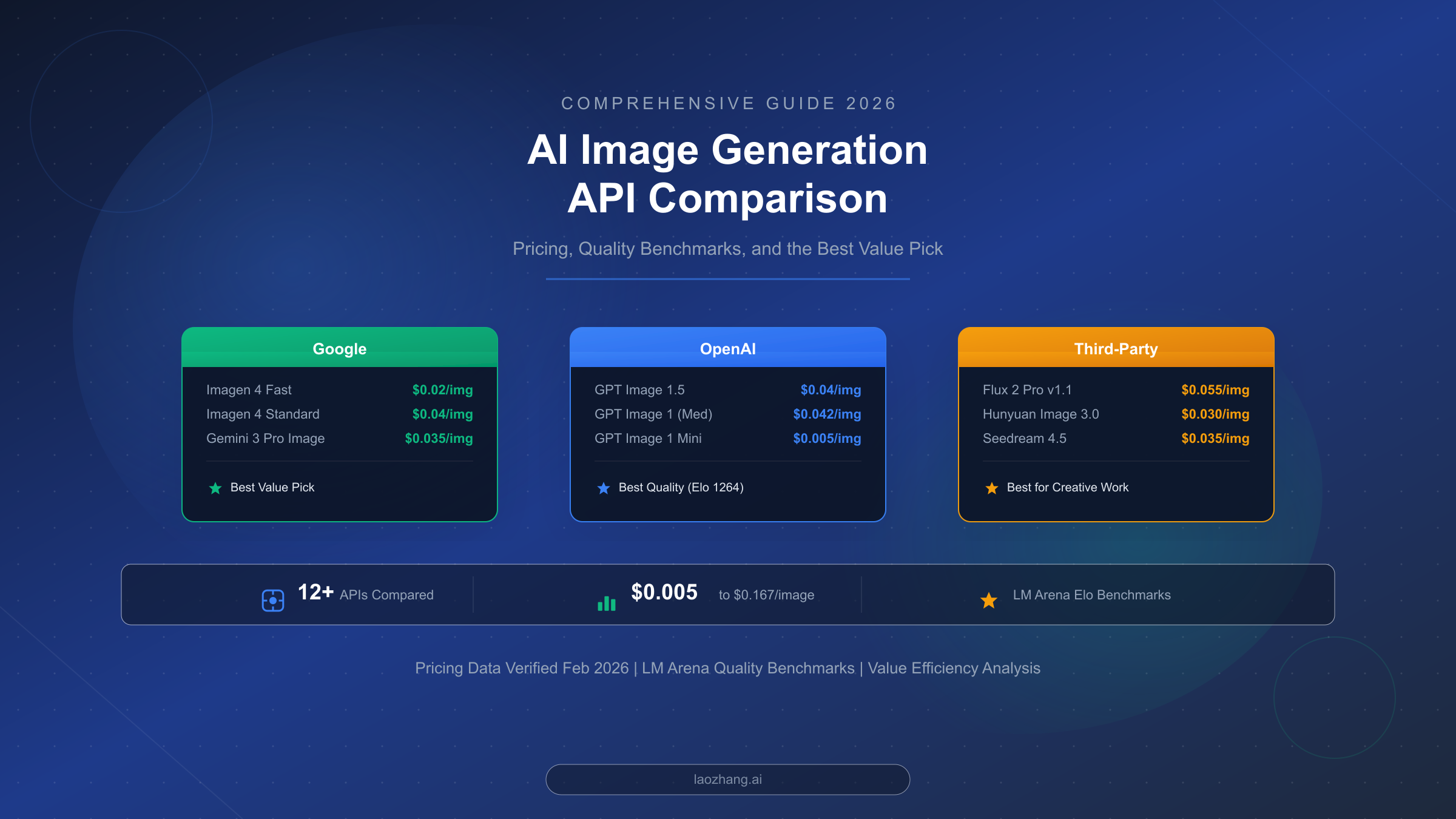 AI Image Generation API Comparison 2026: Pricing, Quality, and the Best Value Pick