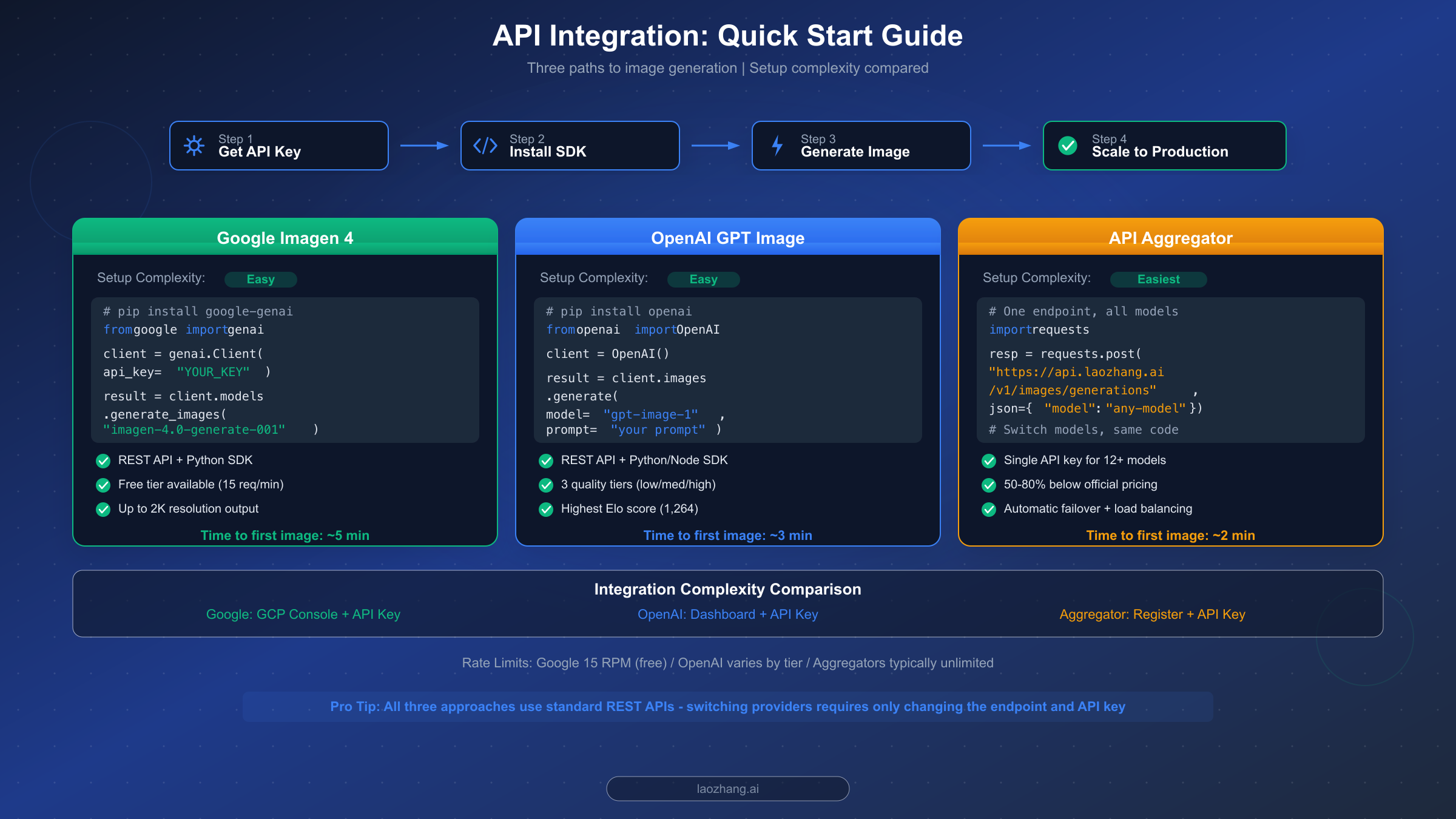 API integration comparison showing setup steps for Google Imagen, OpenAI GPT Image, and API aggregators