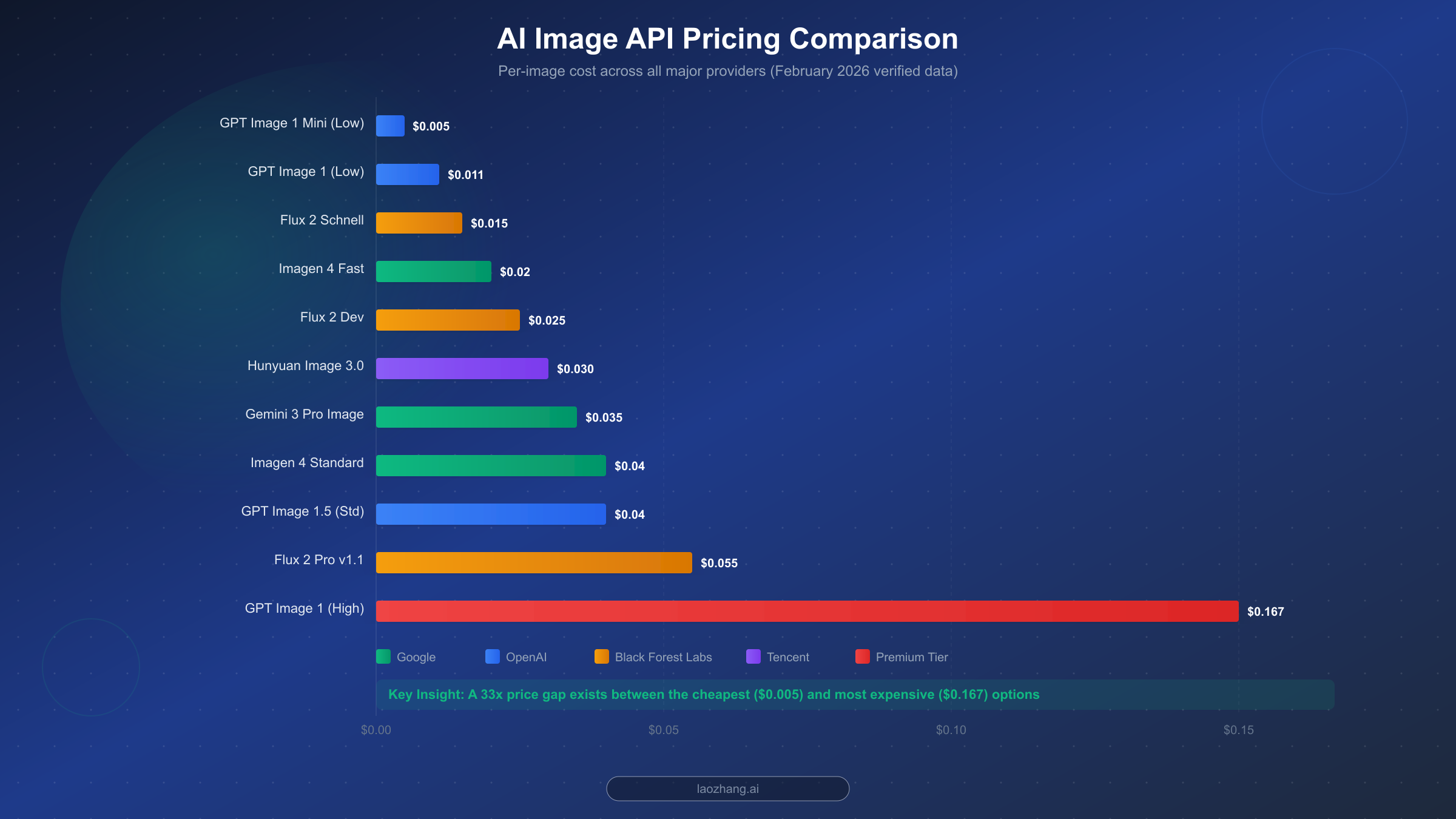 AI image API pricing comparison showing costs from $0.005 to $0.167 per image across 11 models