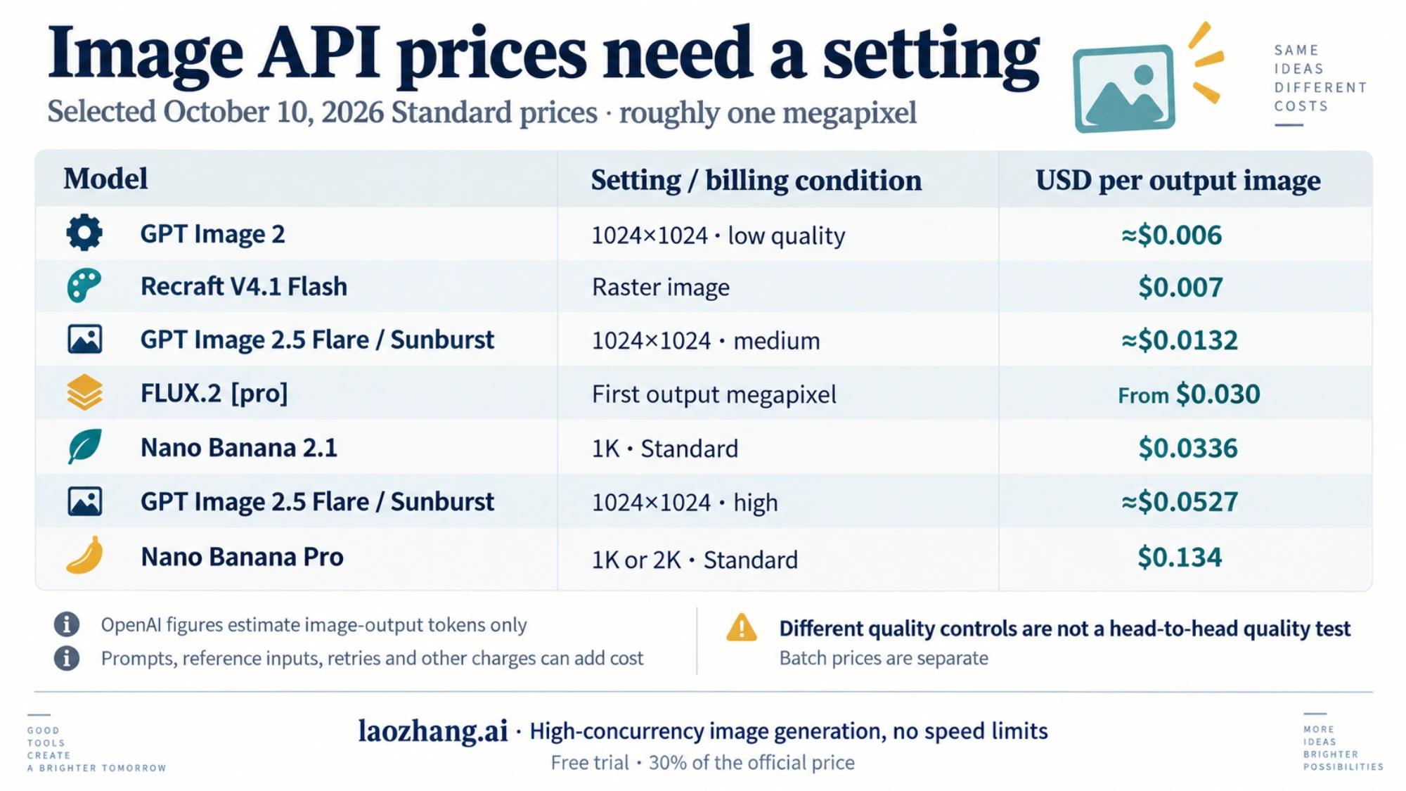 Selected October 10, 2026 Standard image API prices with explicit quality or resolution settings, separating OpenAI image-output token estimates from additional request costs.