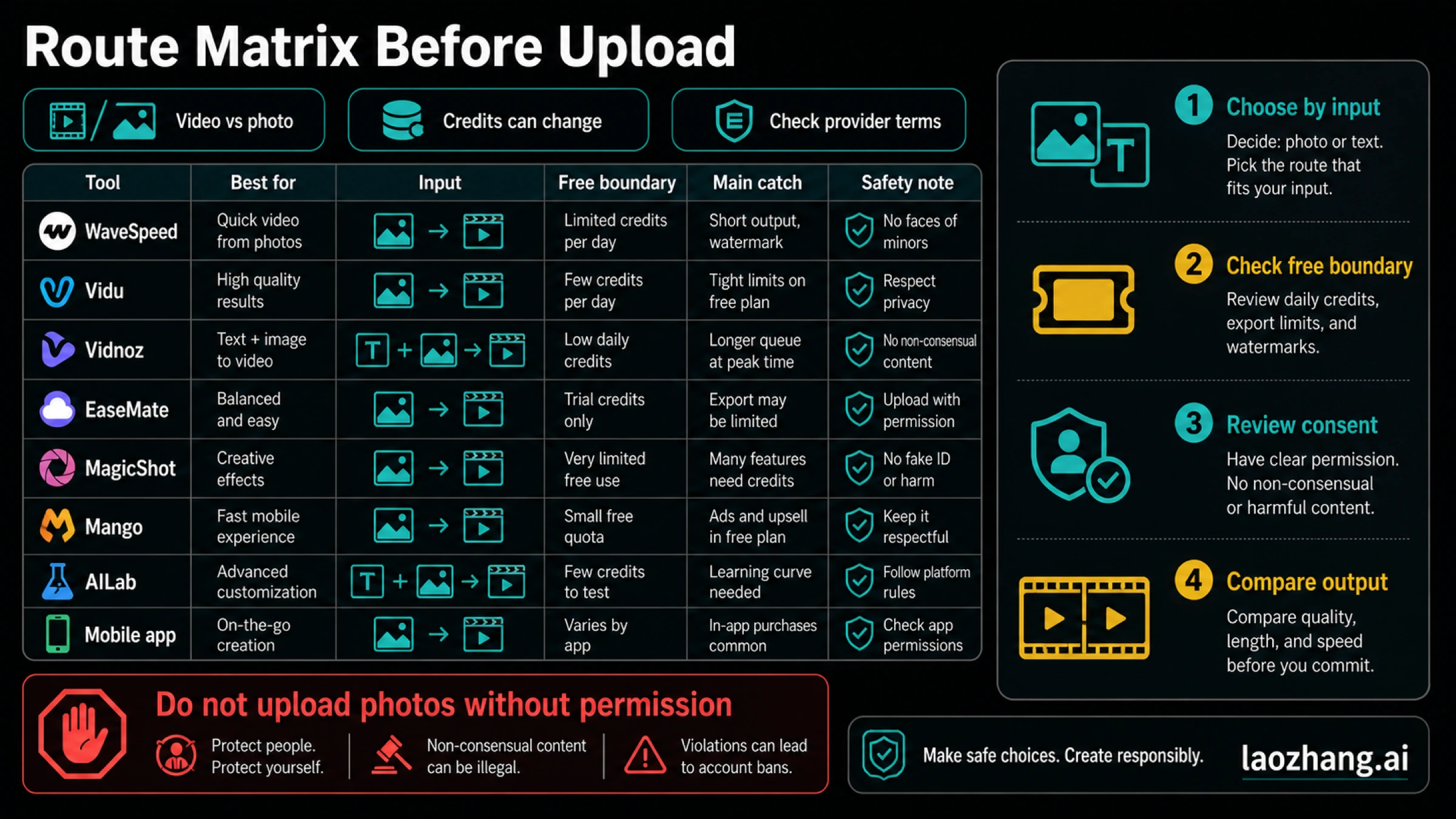 Route matrix comparing AI kissing video generator tools by input, free boundary, main catch, and safety note