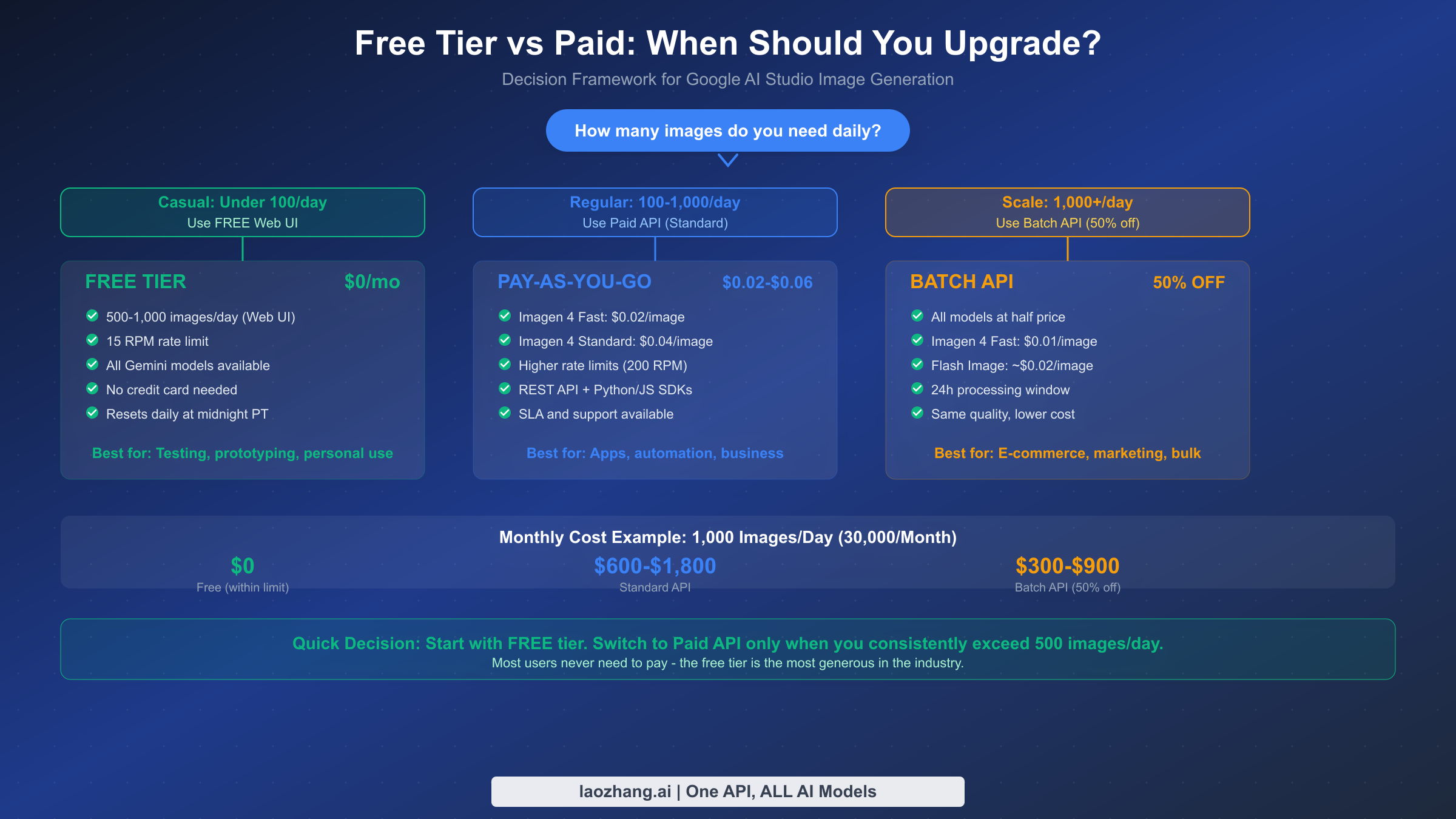Decision framework showing when to upgrade from free tier to paid API based on daily image volume