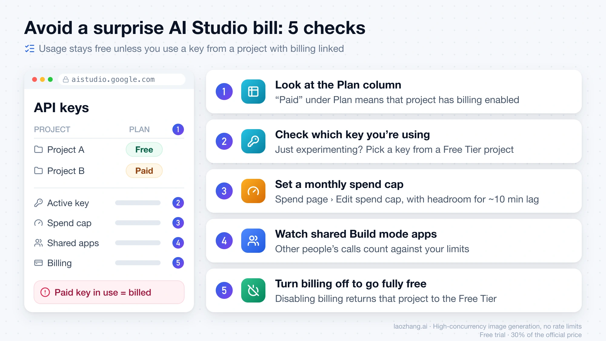 Five checks to avoid a surprise AI Studio bill: the Plan column, the active key, a monthly spend cap, shared Build mode apps, and turning billing off