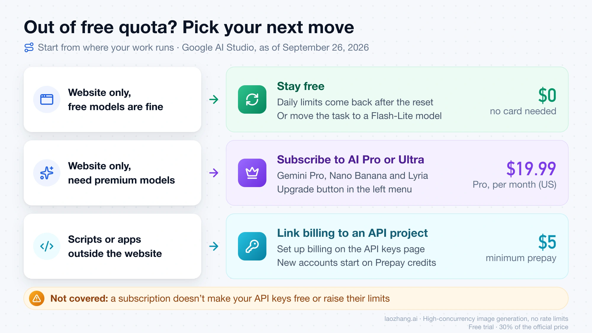Three options when AI Studio's free quota runs out: stay free if you only use the website and free models, subscribe to Google AI Pro or Ultra for premium models in the website, or link billing to an API project for scripts and apps